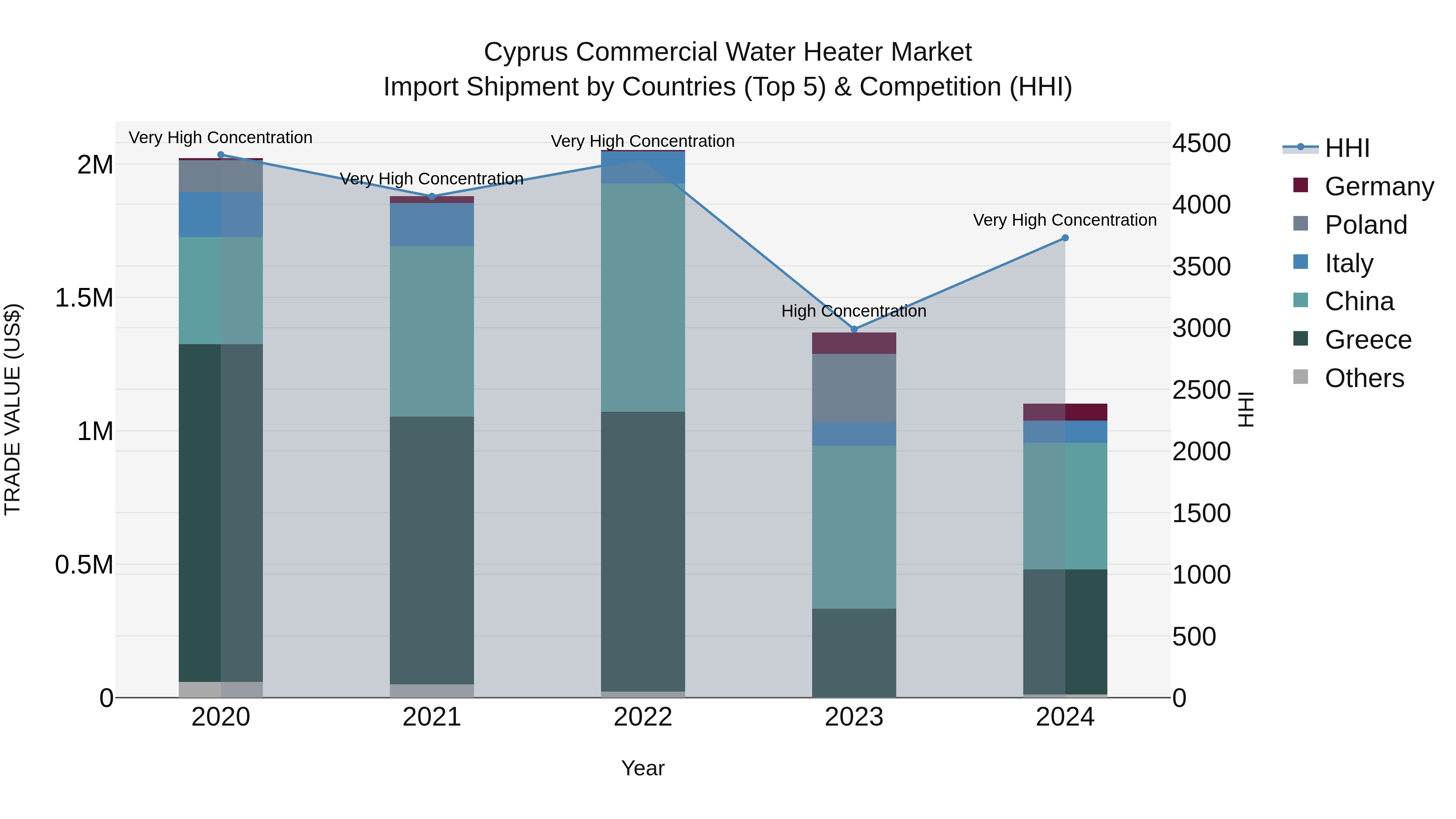 Cyprus Commercial Water Heater Market Import Shipment by Countries (Top 5) & Competition (HHI)