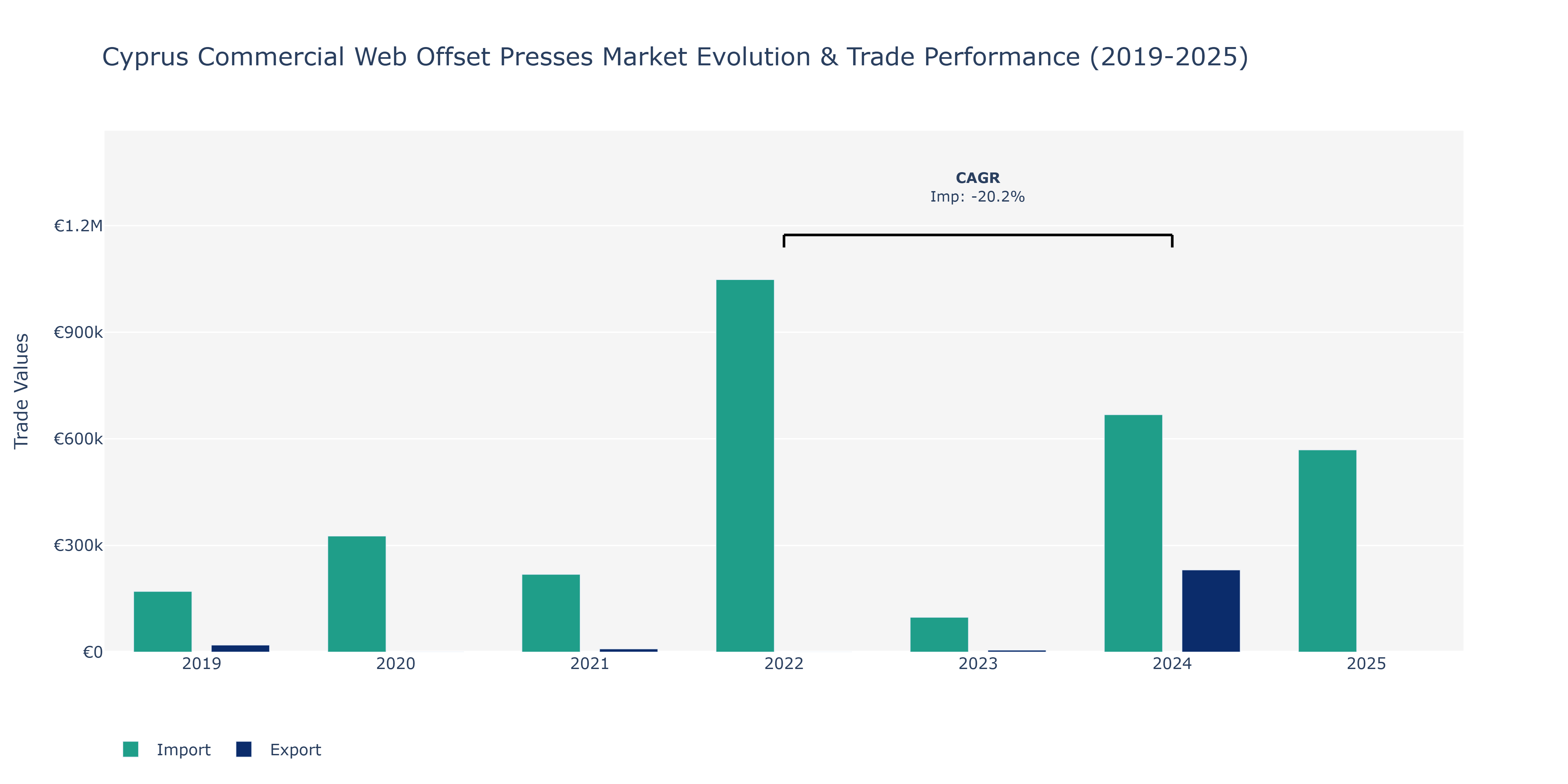 Cyprus Commercial Web Offset Presses Market: Production & Trade Performance (2019-2025)