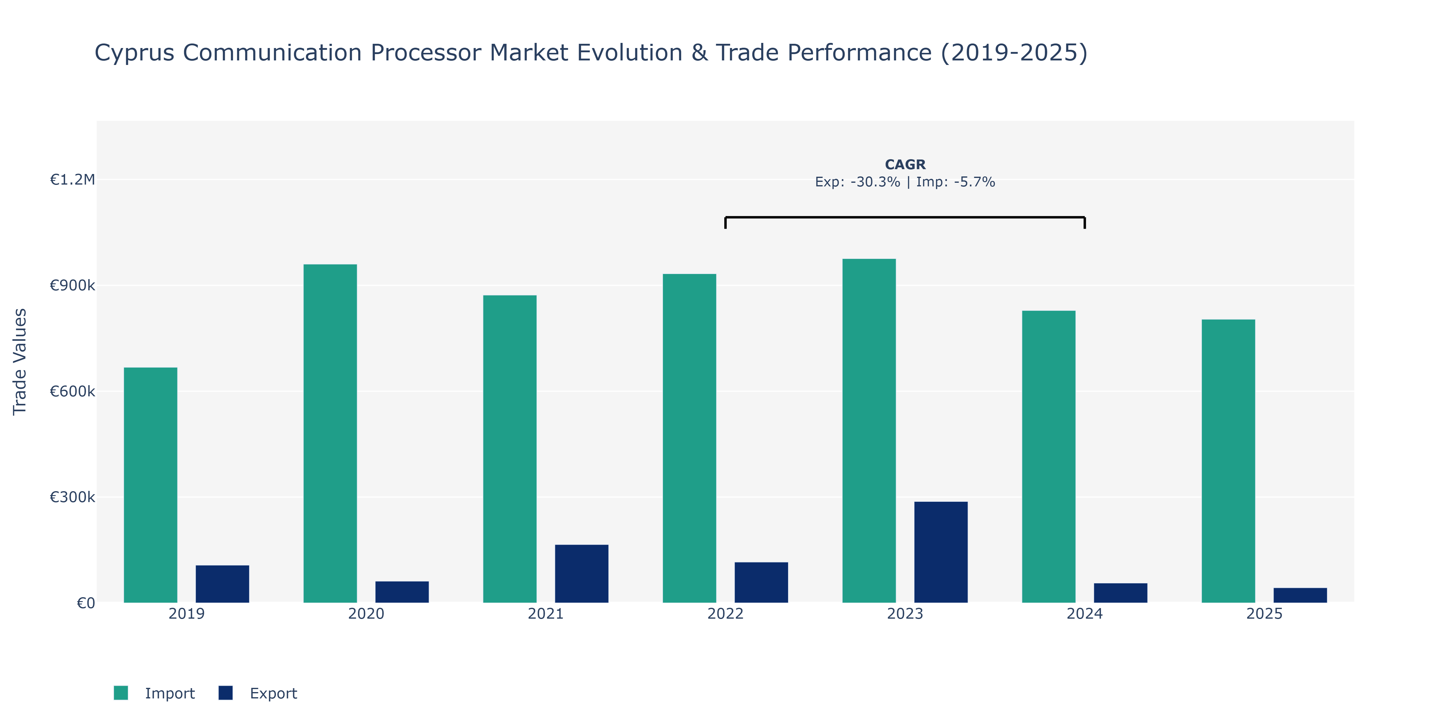 Cyprus Communication Processor Market: Production & Trade Performance (2019-2025)