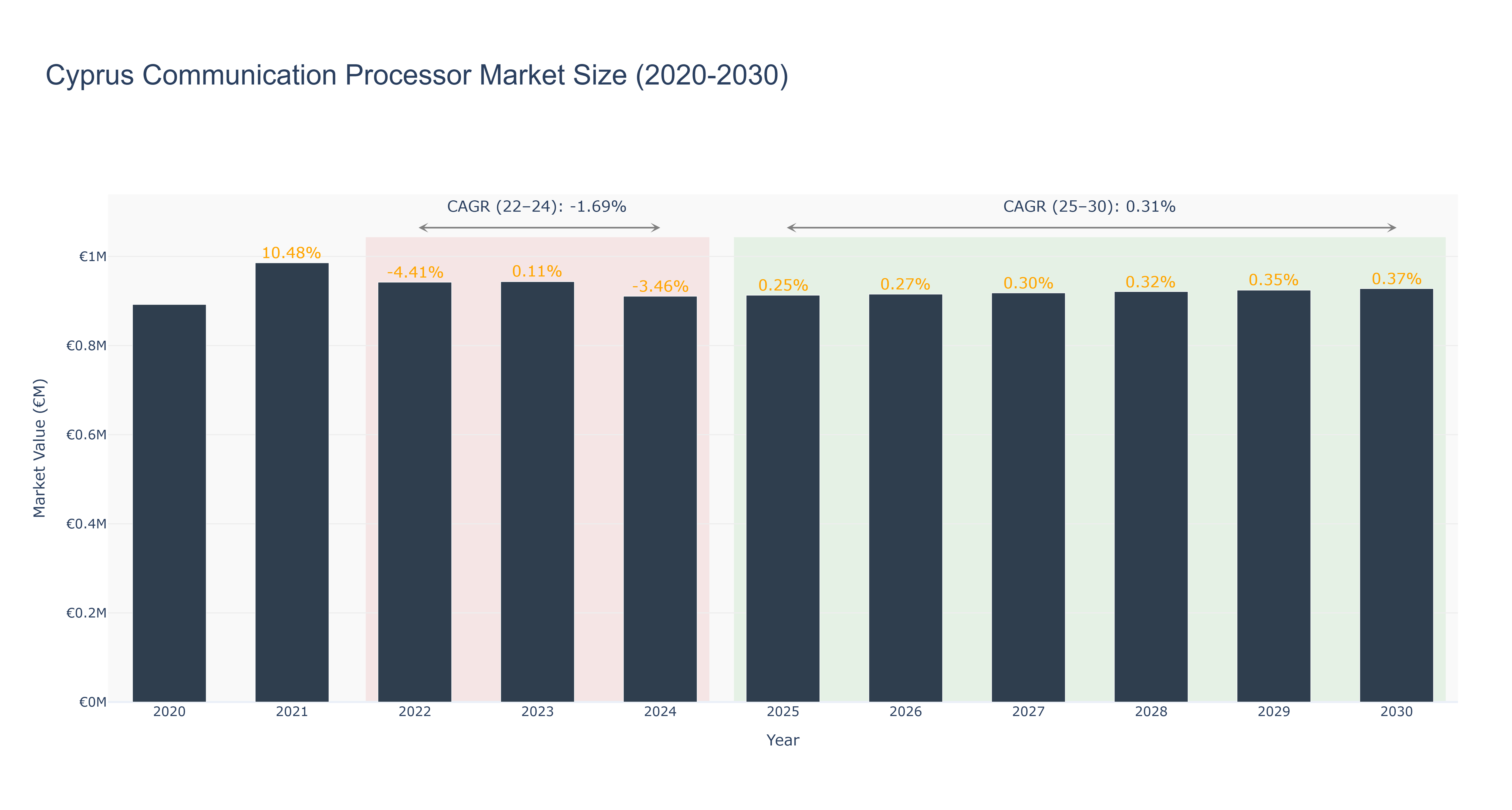 Cyprus Communication Processor Market Size (2020-2030)