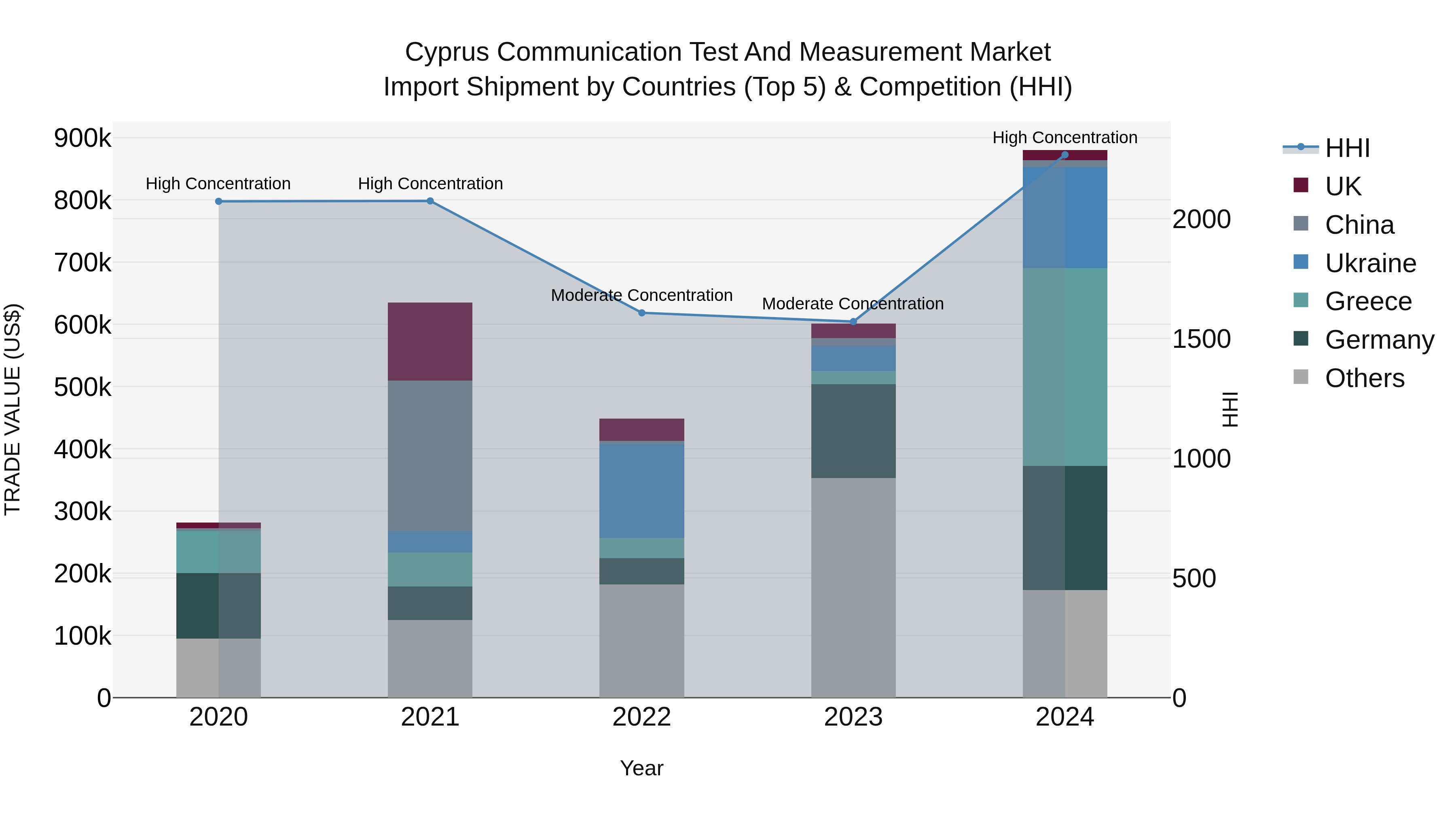 Cyprus Communication Test And Measurement Market Import Shipment by Countries (Top 5) & Competition (HHI)