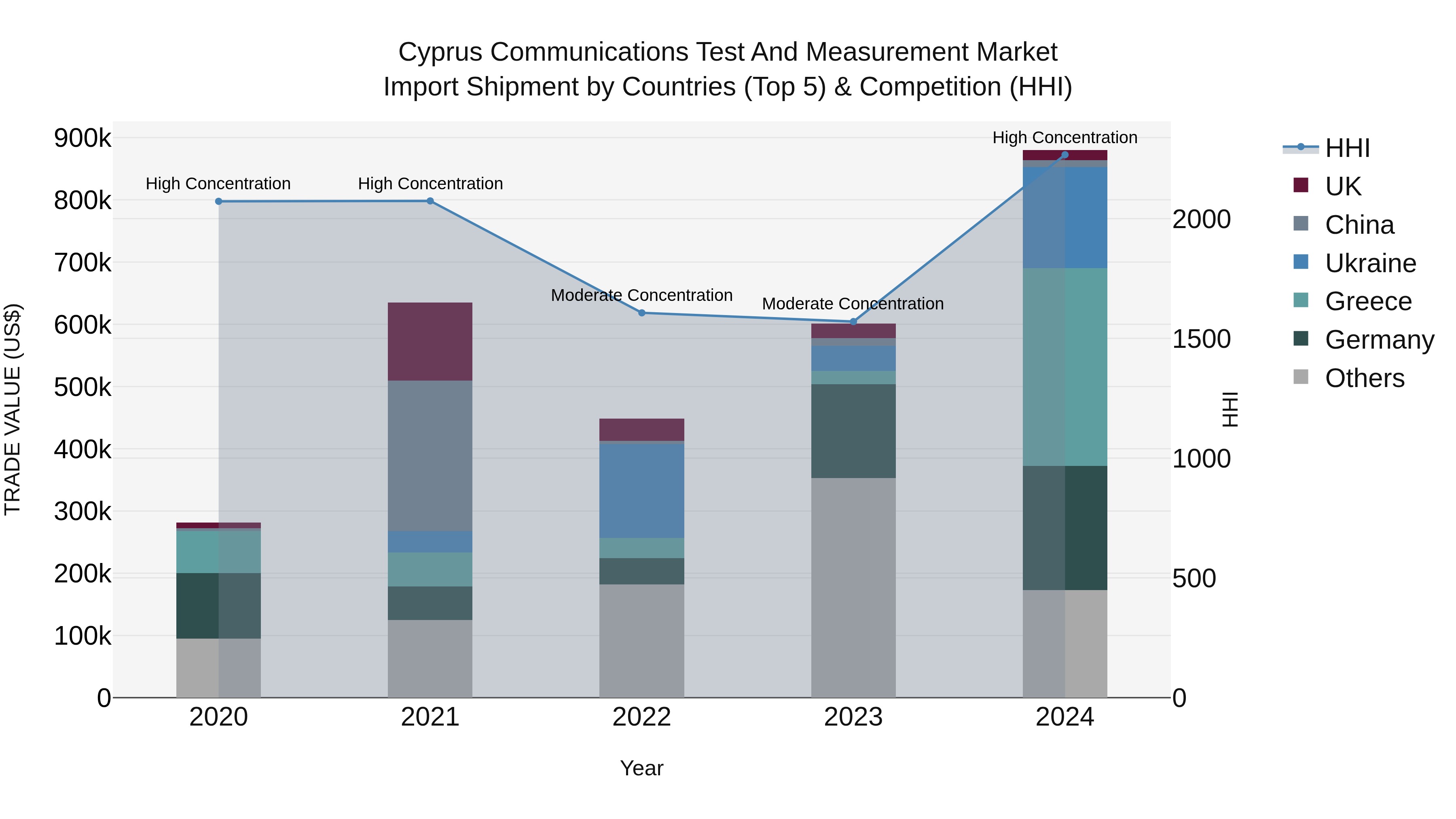 Cyprus Communications Test And Measurement Market Import Shipment by Countries (Top 5) & Competition (HHI)