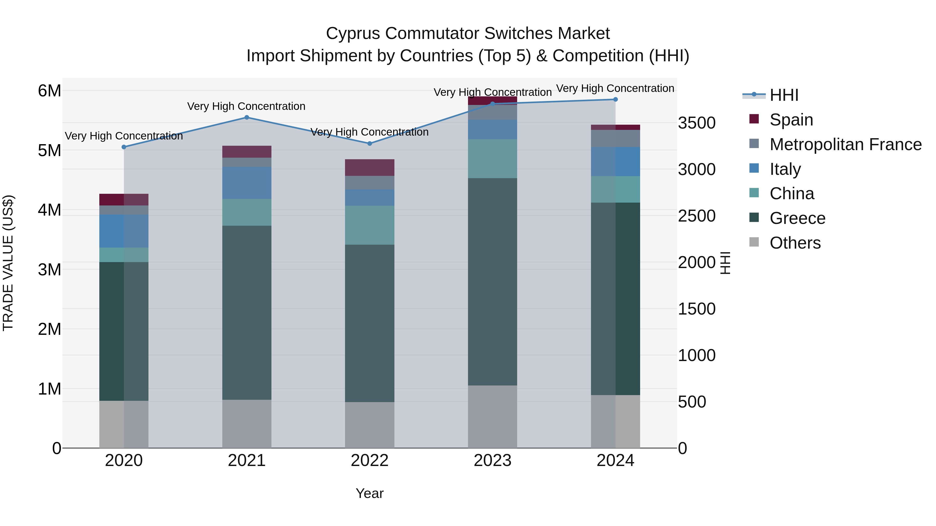 Cyprus Commutator Switches Market Import Shipment by Countries (Top 5) & Competition (HHI)
