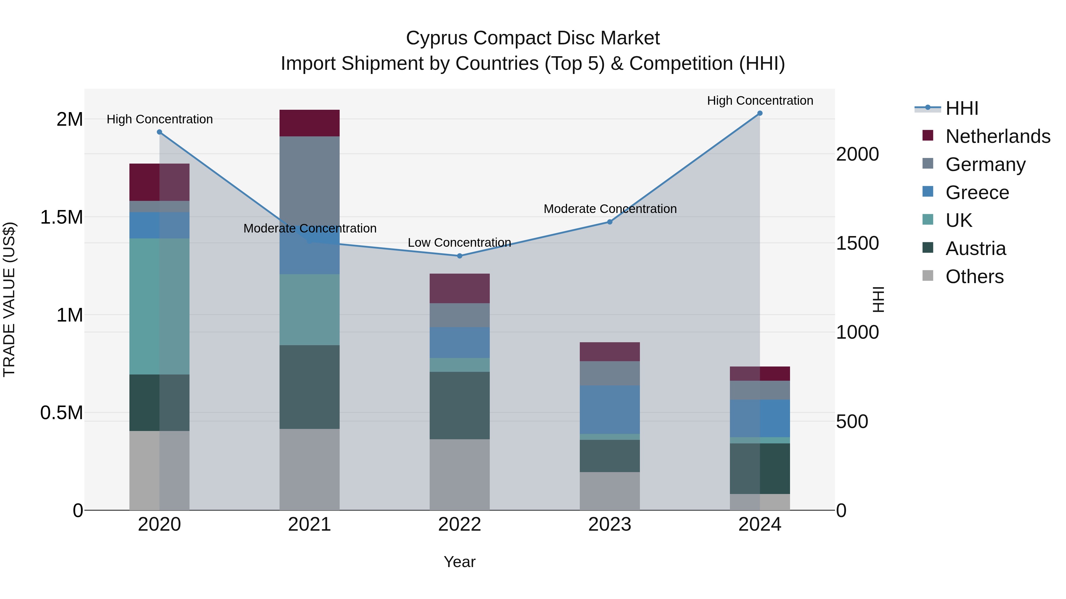 Cyprus Compact Disc Market Import Shipment by Countries (Top 5) & Competition (HHI)