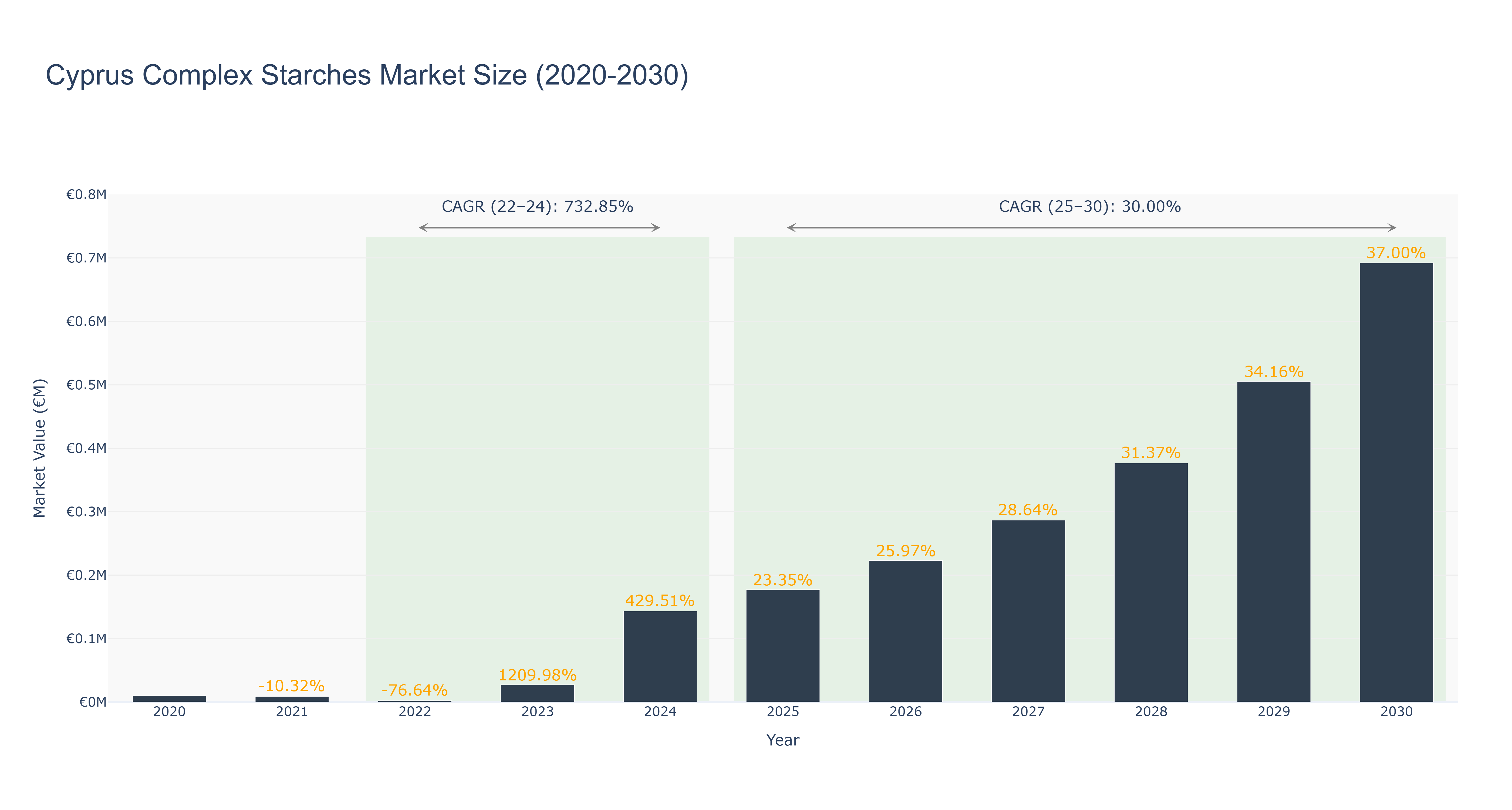 Cyprus Complex Starches Market Size (2020-2030)