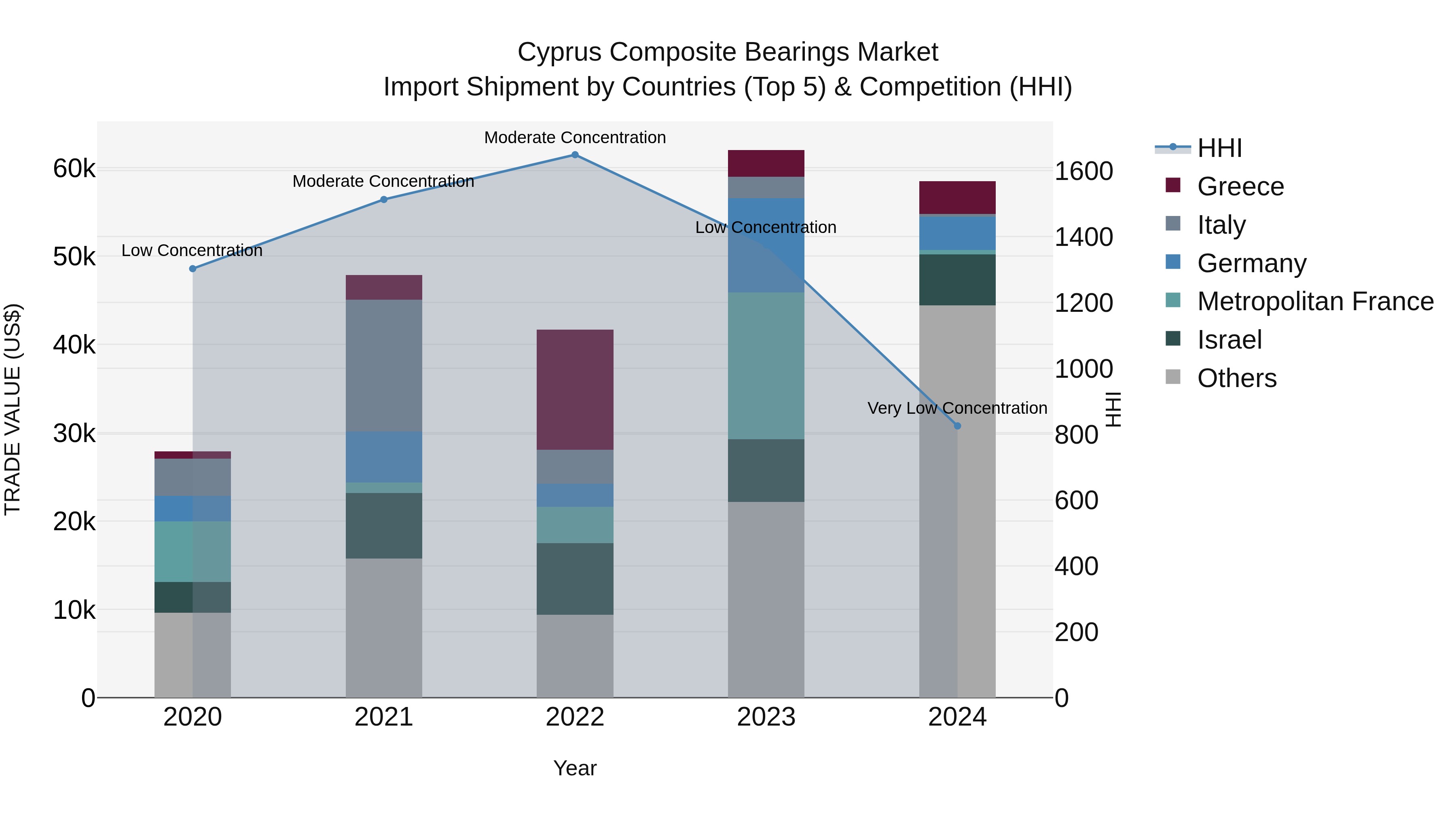 Cyprus Composite Bearings Market Import Shipment by Countries (Top 5) & Competition (HHI)