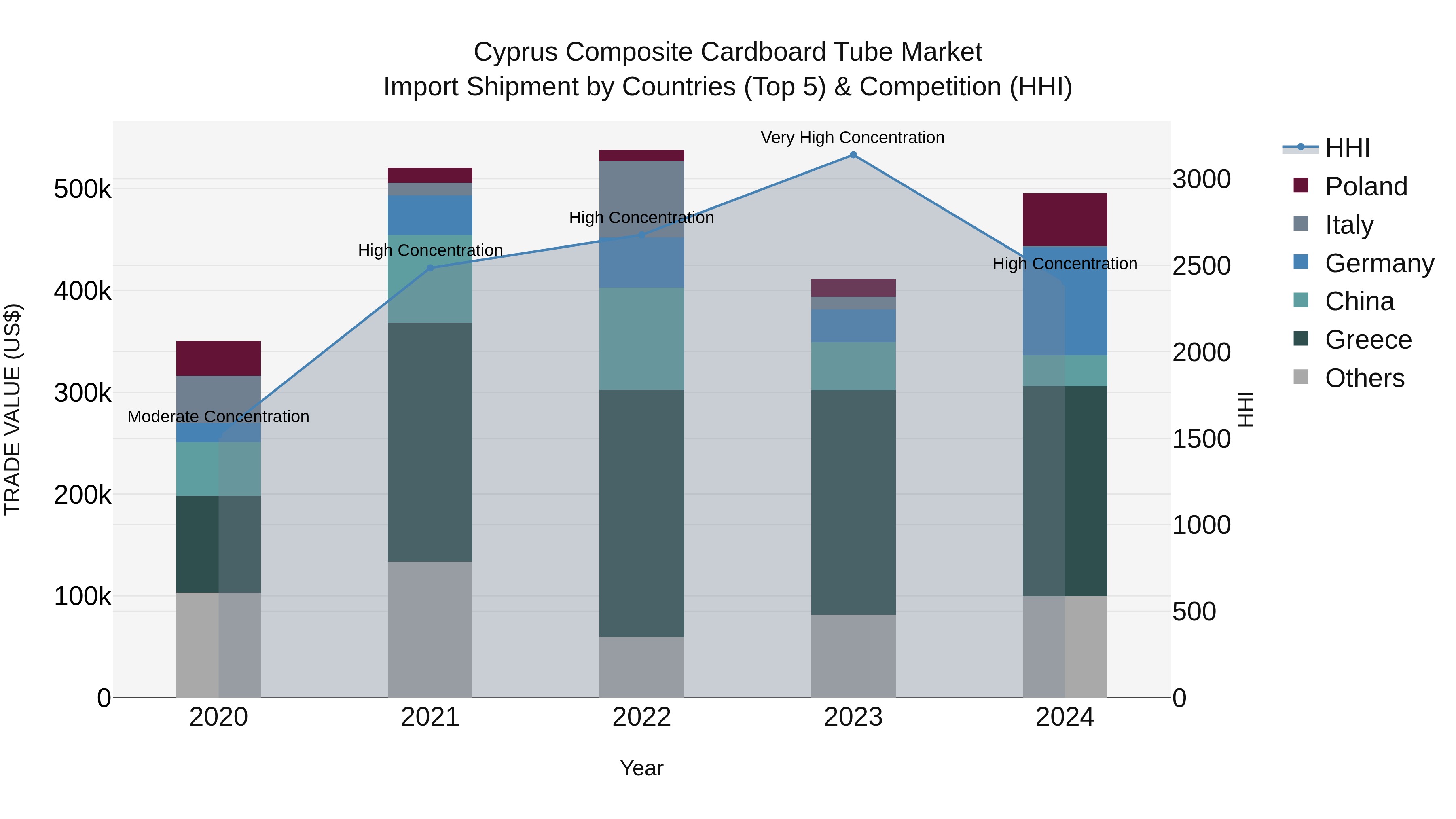 Cyprus Composite Cardboard Tube Market Import Shipment by Countries (Top 5) & Competition (HHI)