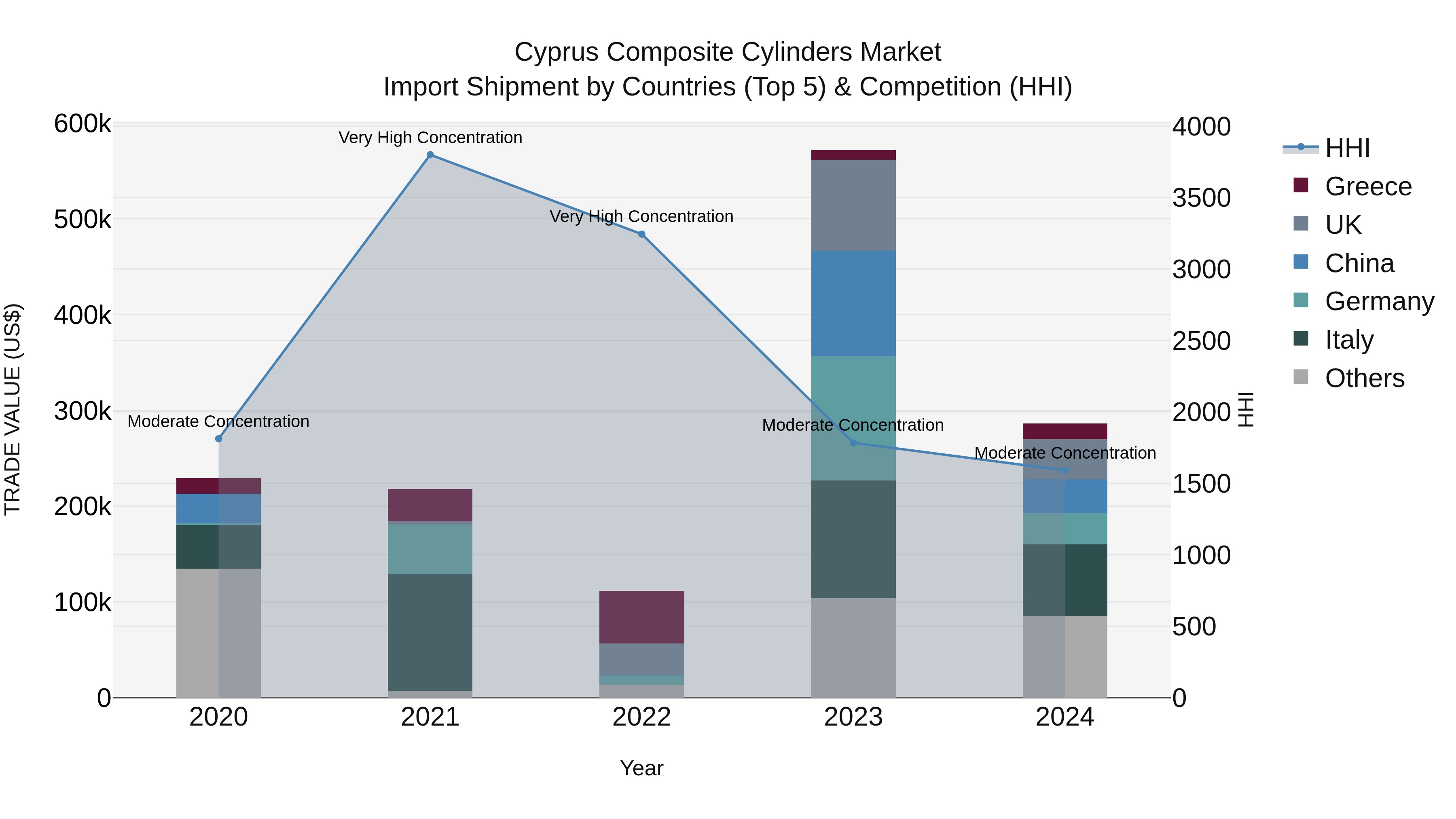 Cyprus Composite Cylinders Market Import Shipment by Countries (Top 5) & Competition (HHI)