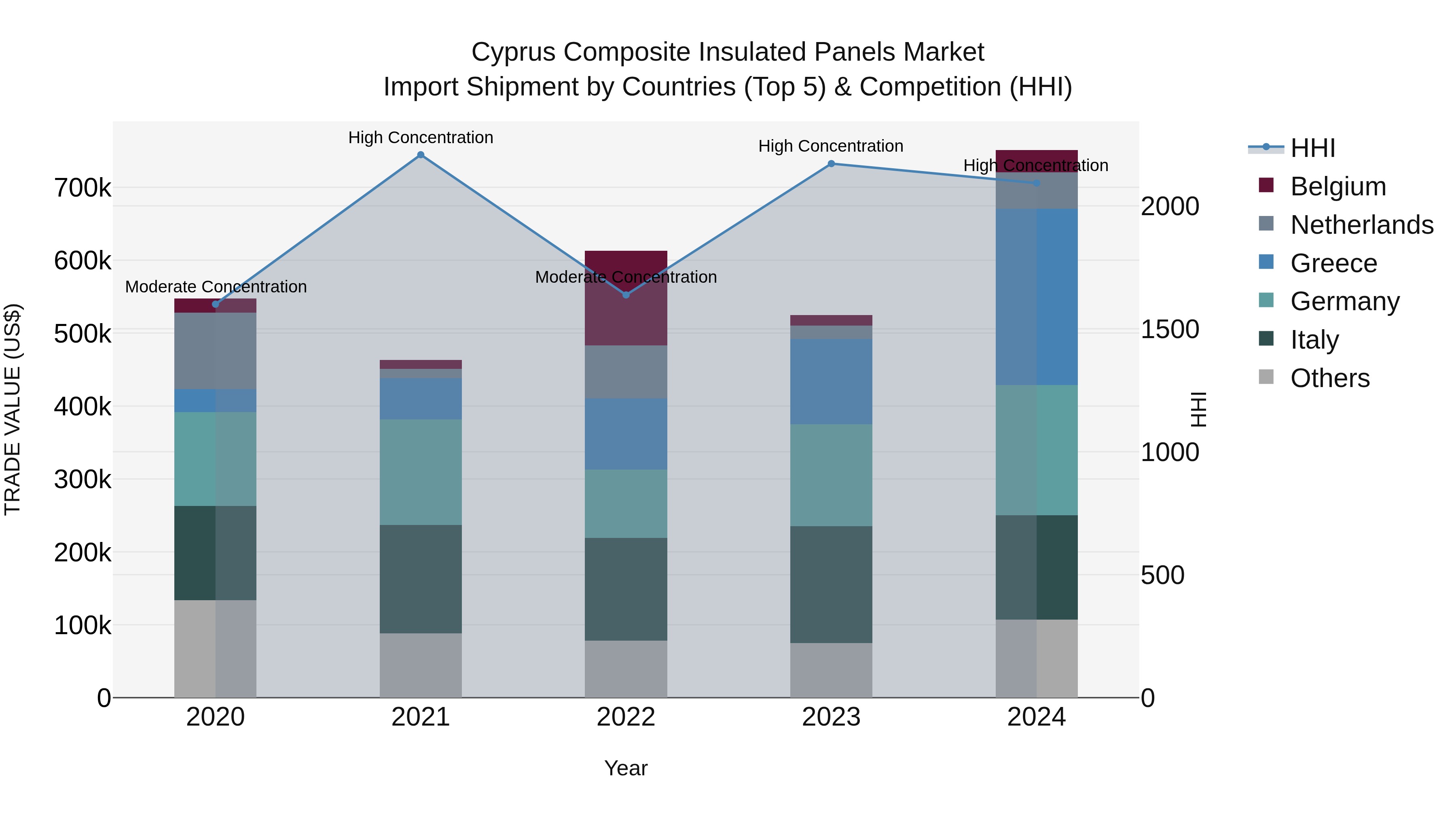 Cyprus Composite Insulated Panels Market Import Shipment by Countries (Top 5) & Competition (HHI)