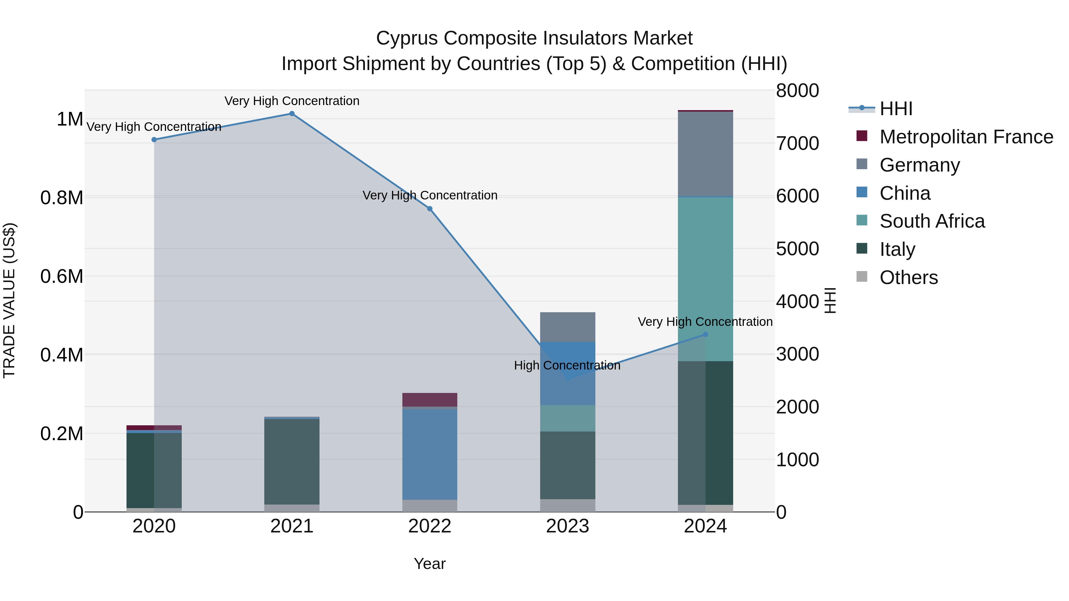 Cyprus Composite Insulators Market Import Shipment by Countries (Top 5) & Competition (HHI)