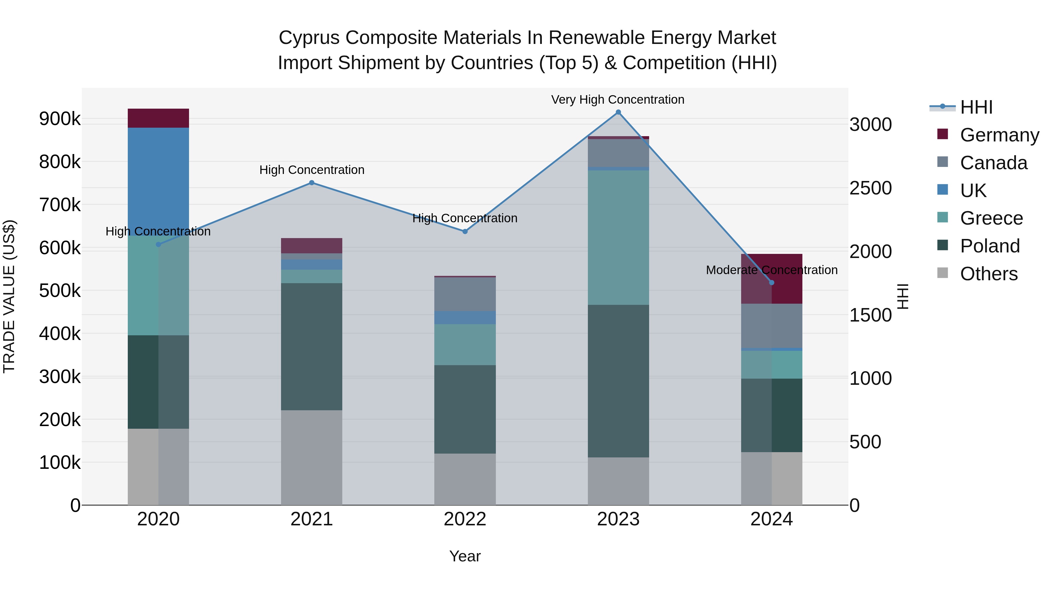 Cyprus Composite Materials In Renewable Energy Market Import Shipment by Countries (Top 5) & Competition (HHI)