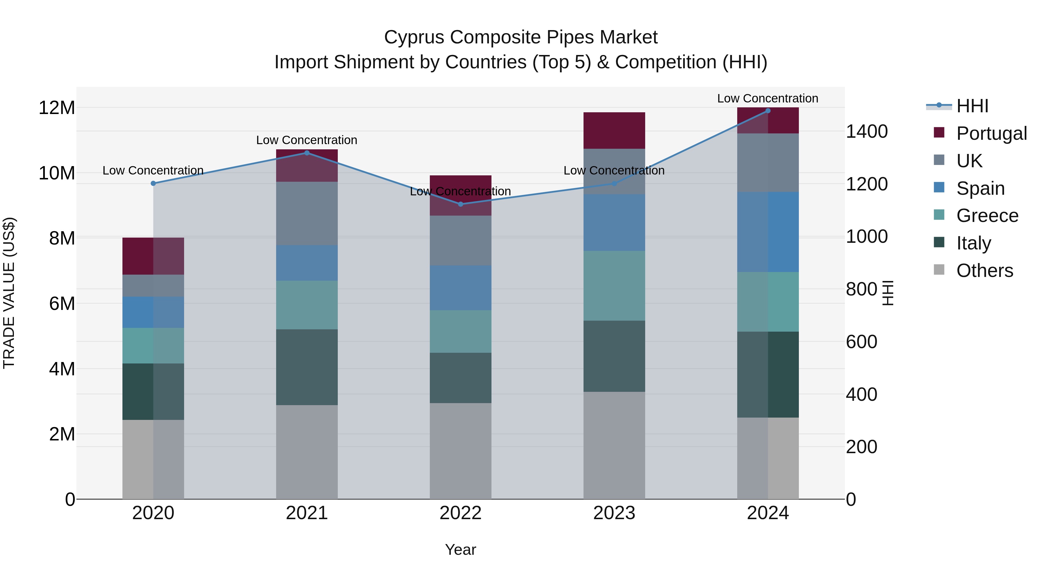 Cyprus Composite Pipes Market Import Shipment by Countries (Top 5) & Competition (HHI)