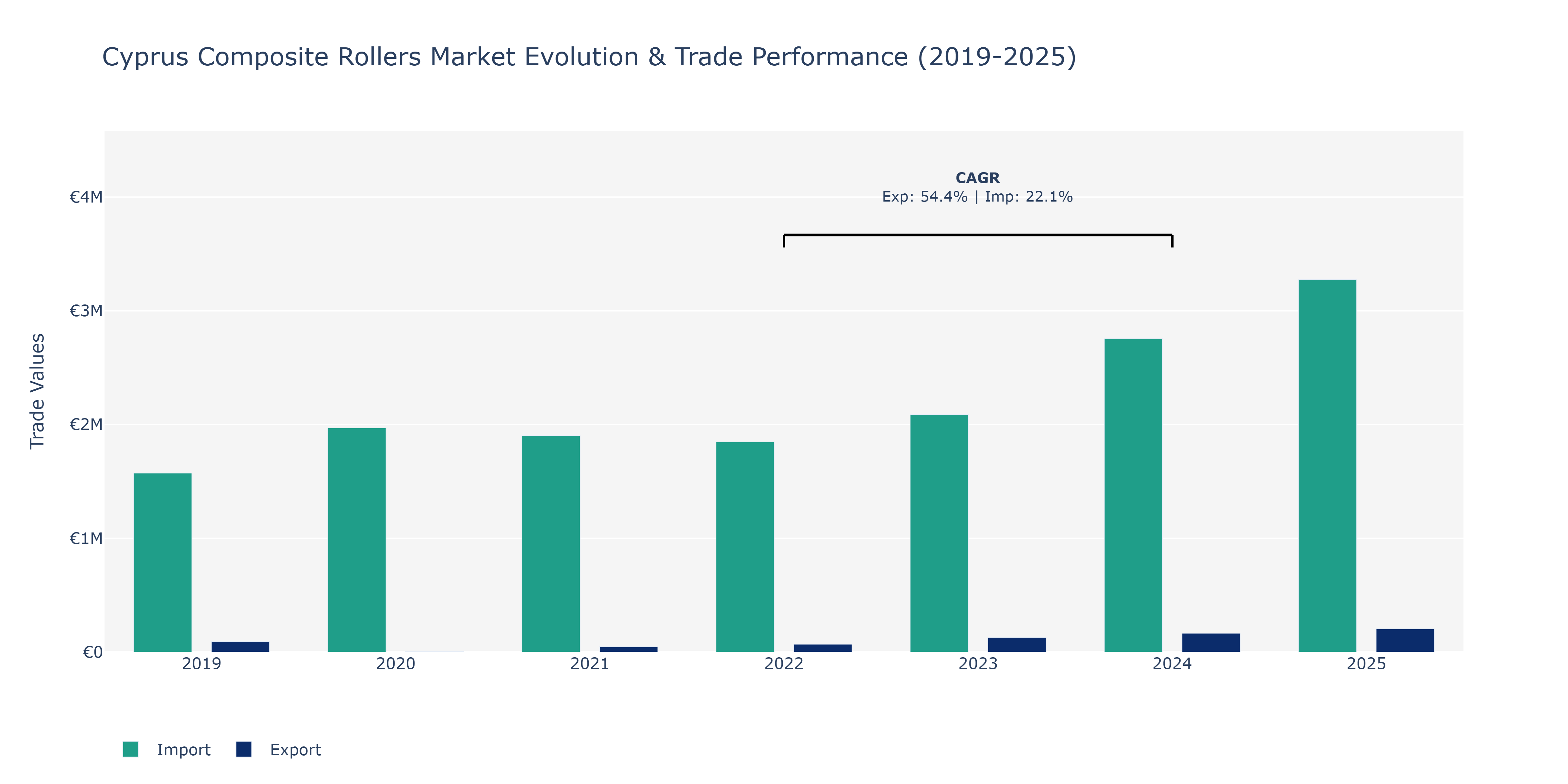 Cyprus Composite Rollers Market: Production & Trade Performance (2019-2025)