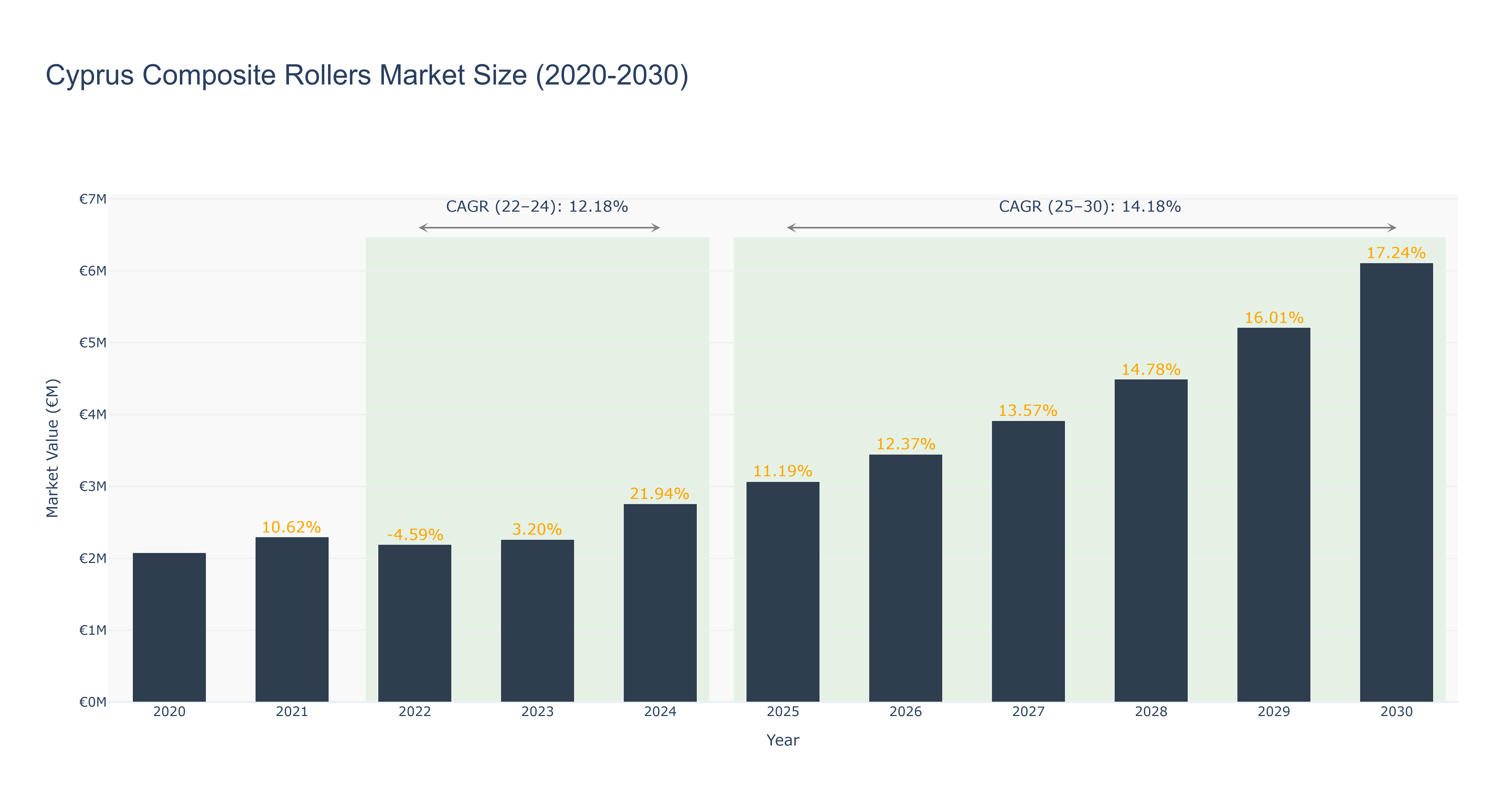 Cyprus Composite Rollers Market Size (2020-2030)