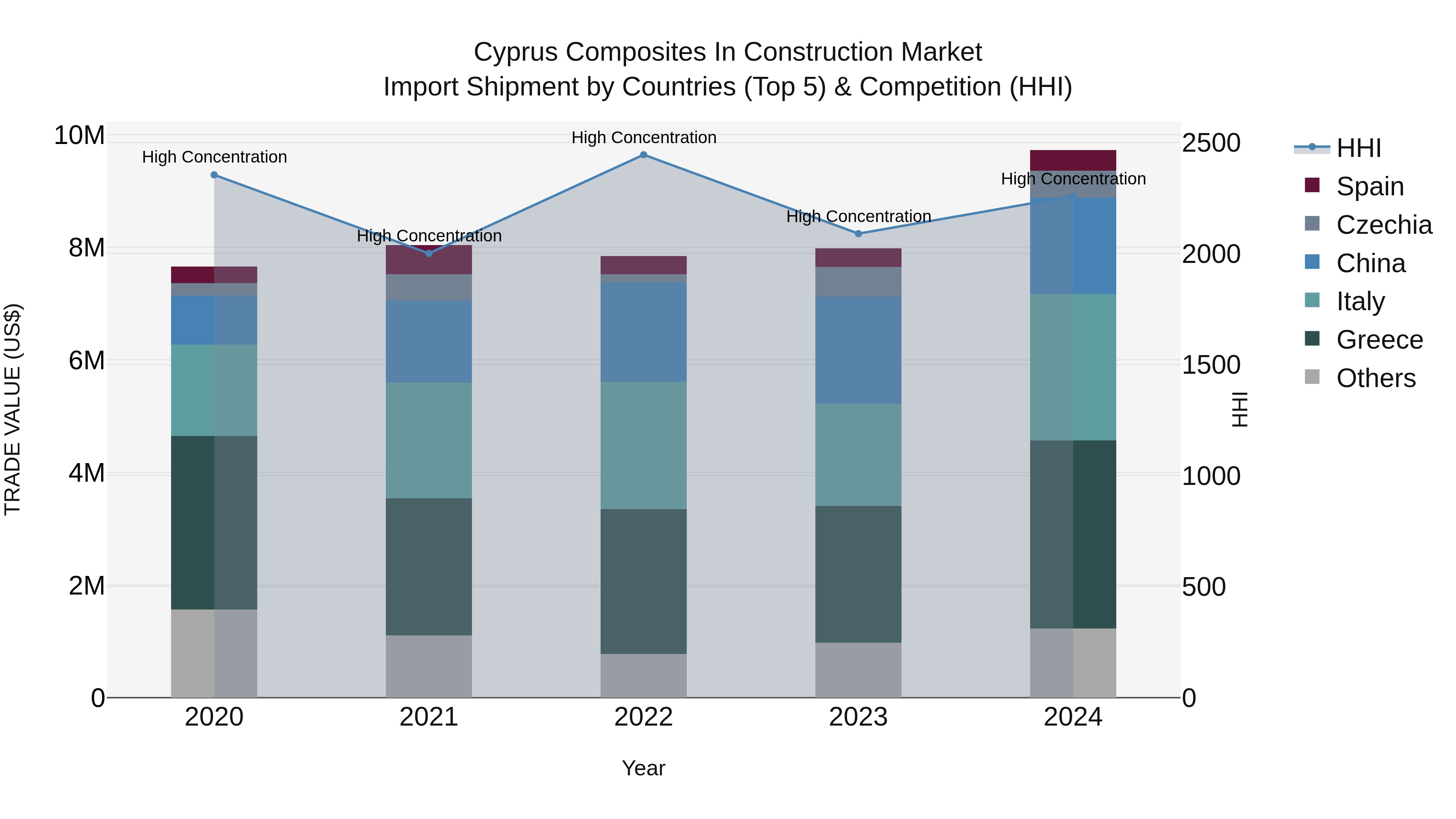 Cyprus Composites In Construction Market Import Shipment by Countries (Top 5) & Competition (HHI)