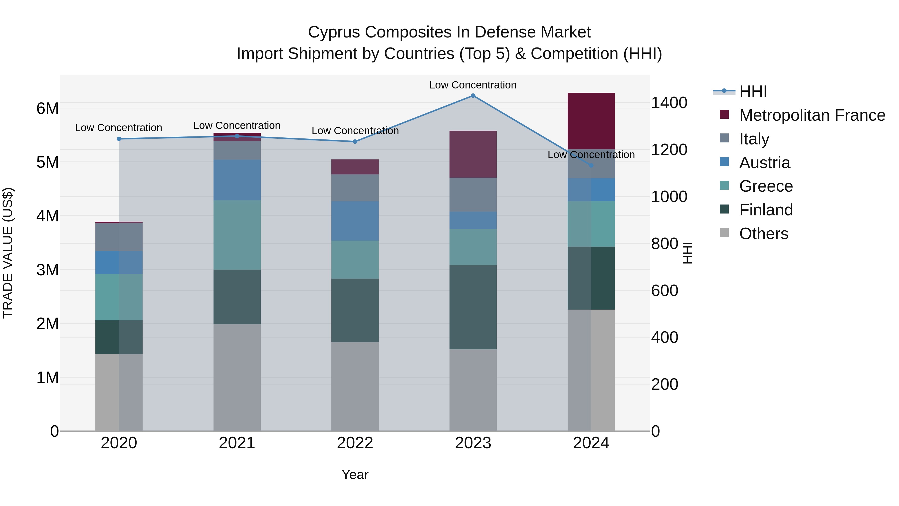 Cyprus Composites In Defense Market Import Shipment by Countries (Top 5) & Competition (HHI)