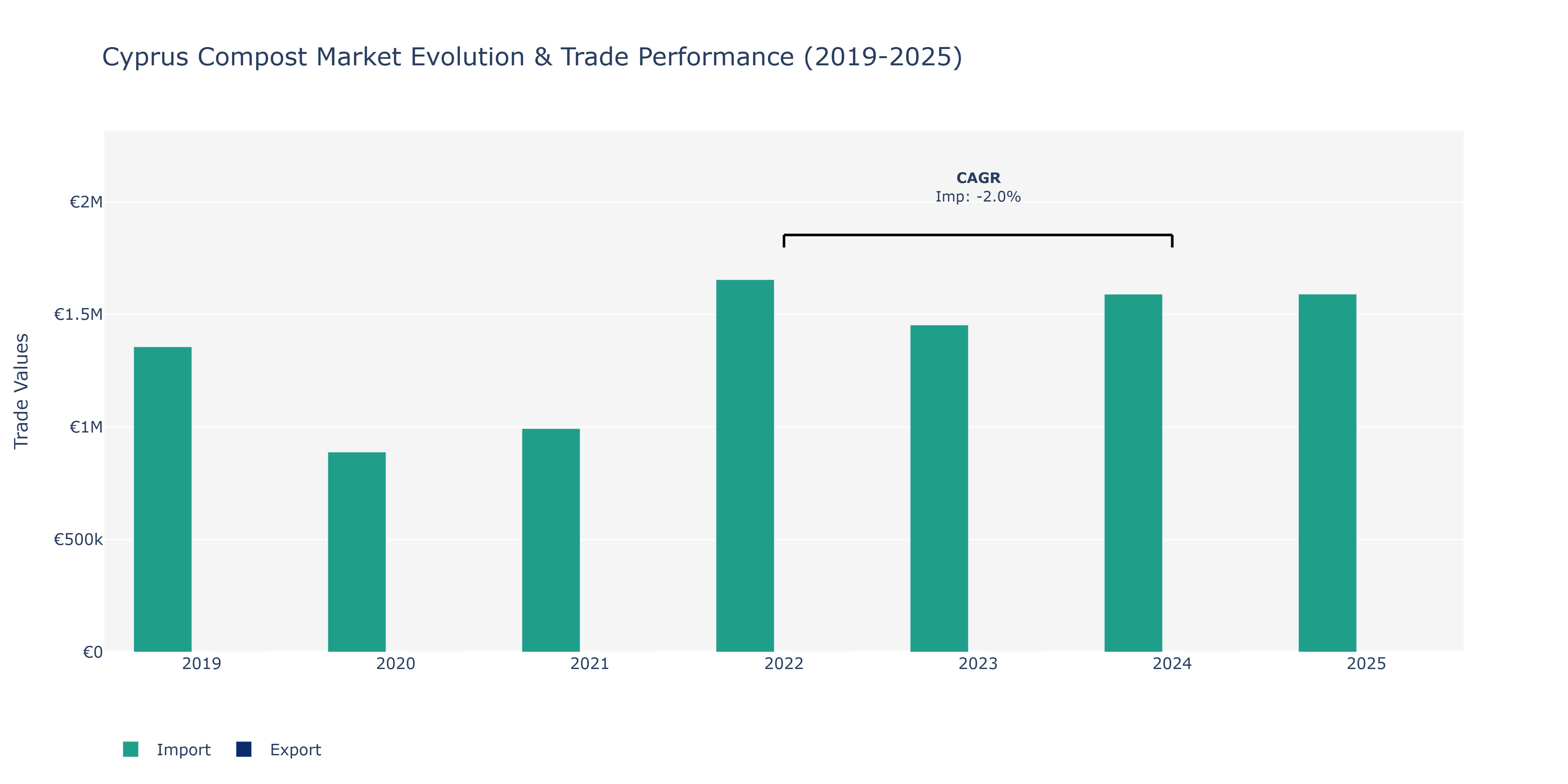 Cyprus Compost Market: Production & Trade Performance (2019-2025)
