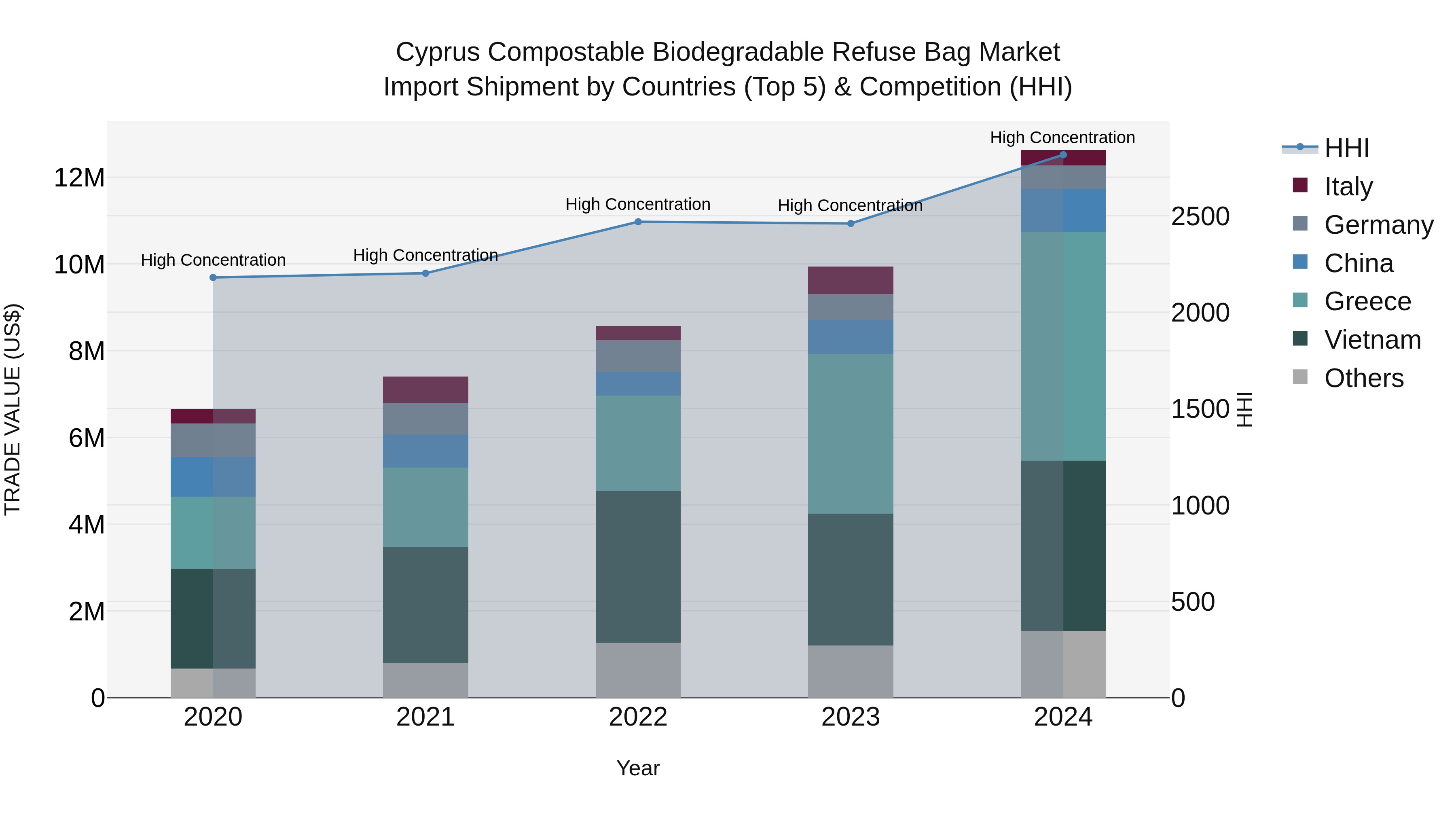 Cyprus Compostable Biodegradable Refuse Bag Market Import Shipment by Countries (Top 5) & Competition (HHI)
