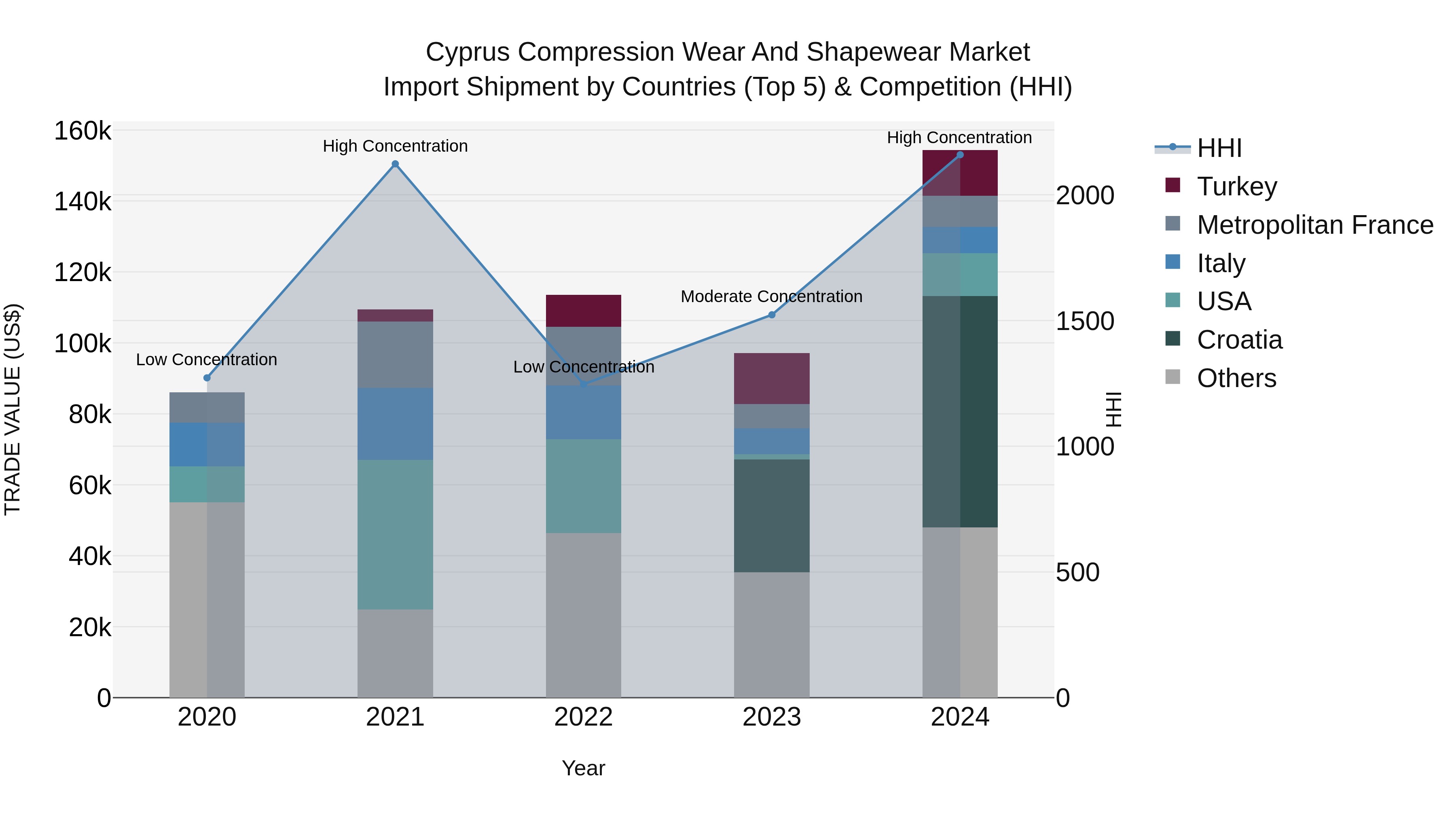 Cyprus Compression Wear And Shapewear Market Import Shipment by Countries (Top 5) & Competition (HHI)