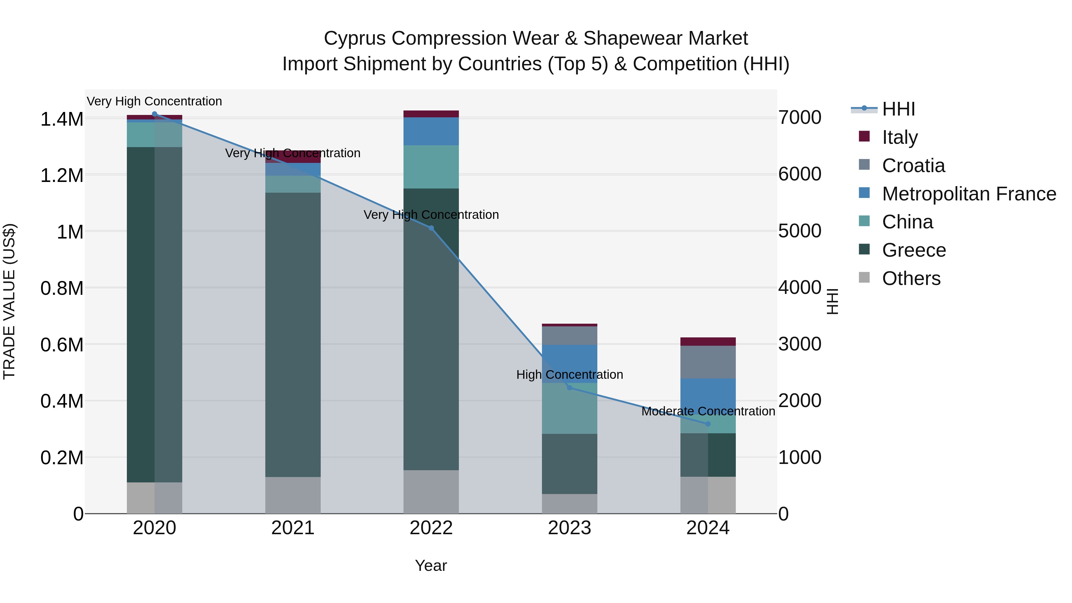 Cyprus Compression Wear & Shapewear Market Import Shipment by Countries (Top 5) & Competition (HHI)