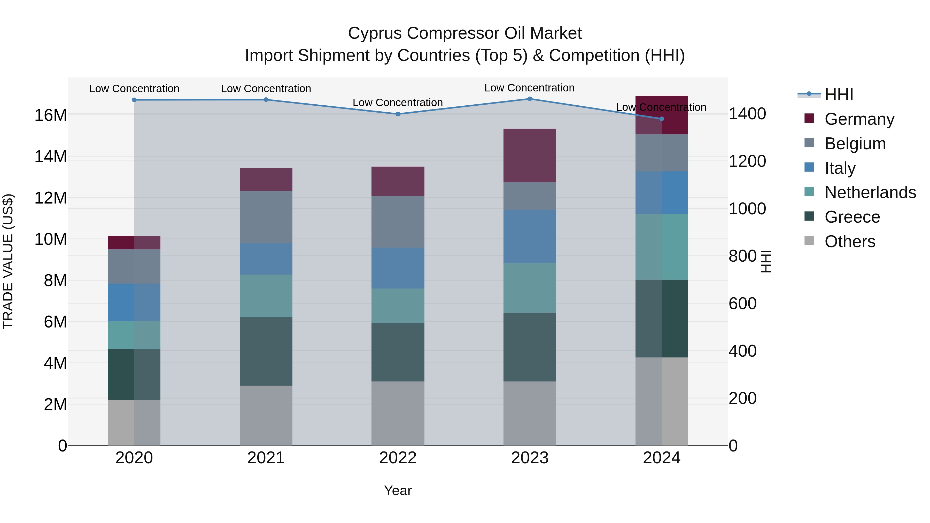Cyprus Compressor Oil Market Import Shipment by Countries (Top 5) & Competition (HHI)