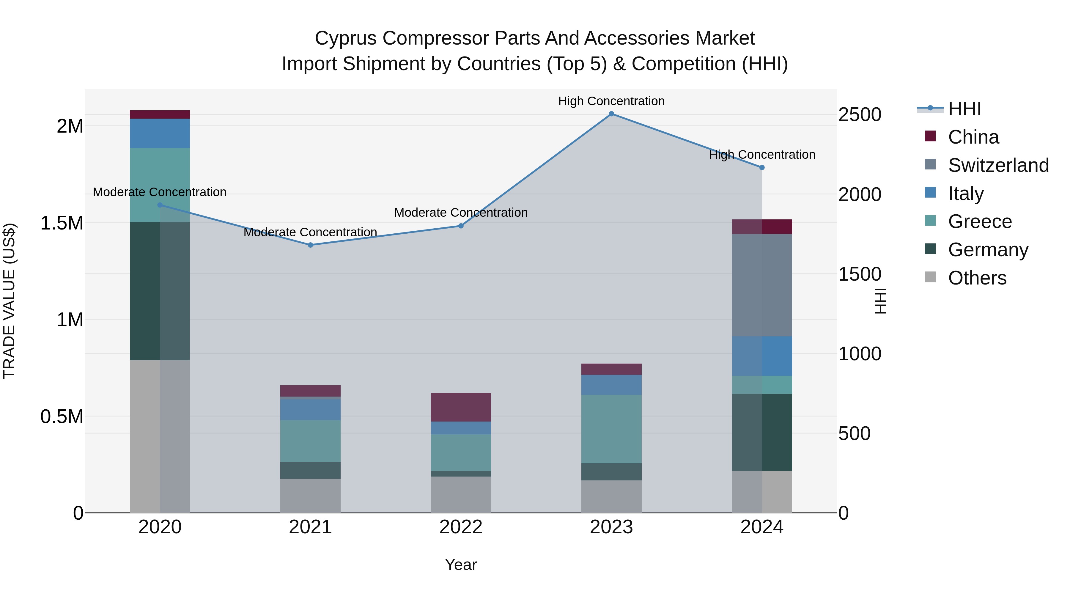 Cyprus Compressor Parts And Accessories Market Import Shipment by Countries (Top 5) & Competition (HHI)
