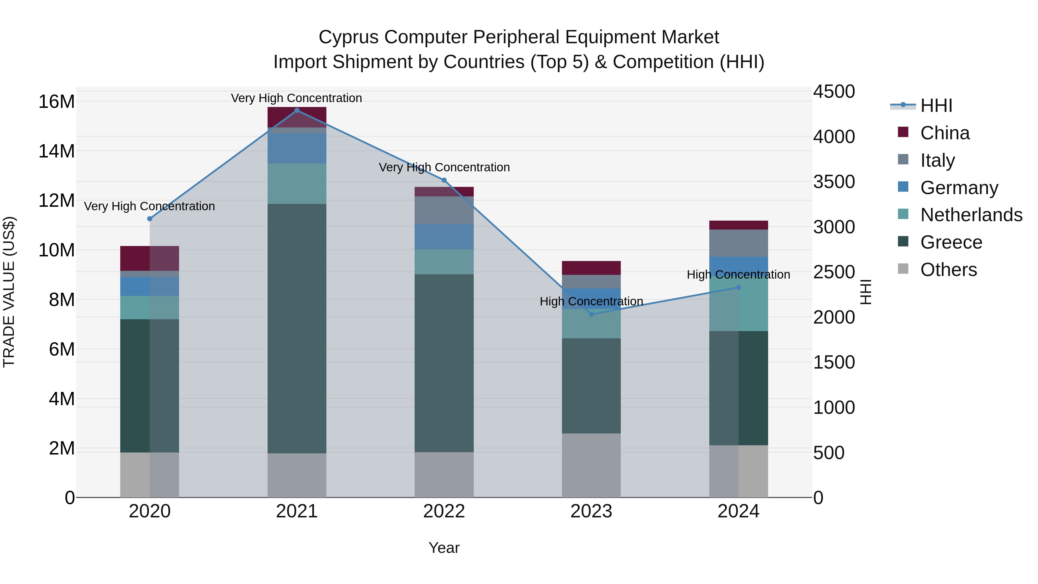 Cyprus Computer Peripheral Equipment Market Import Shipment by Countries (Top 5) & Competition (HHI)