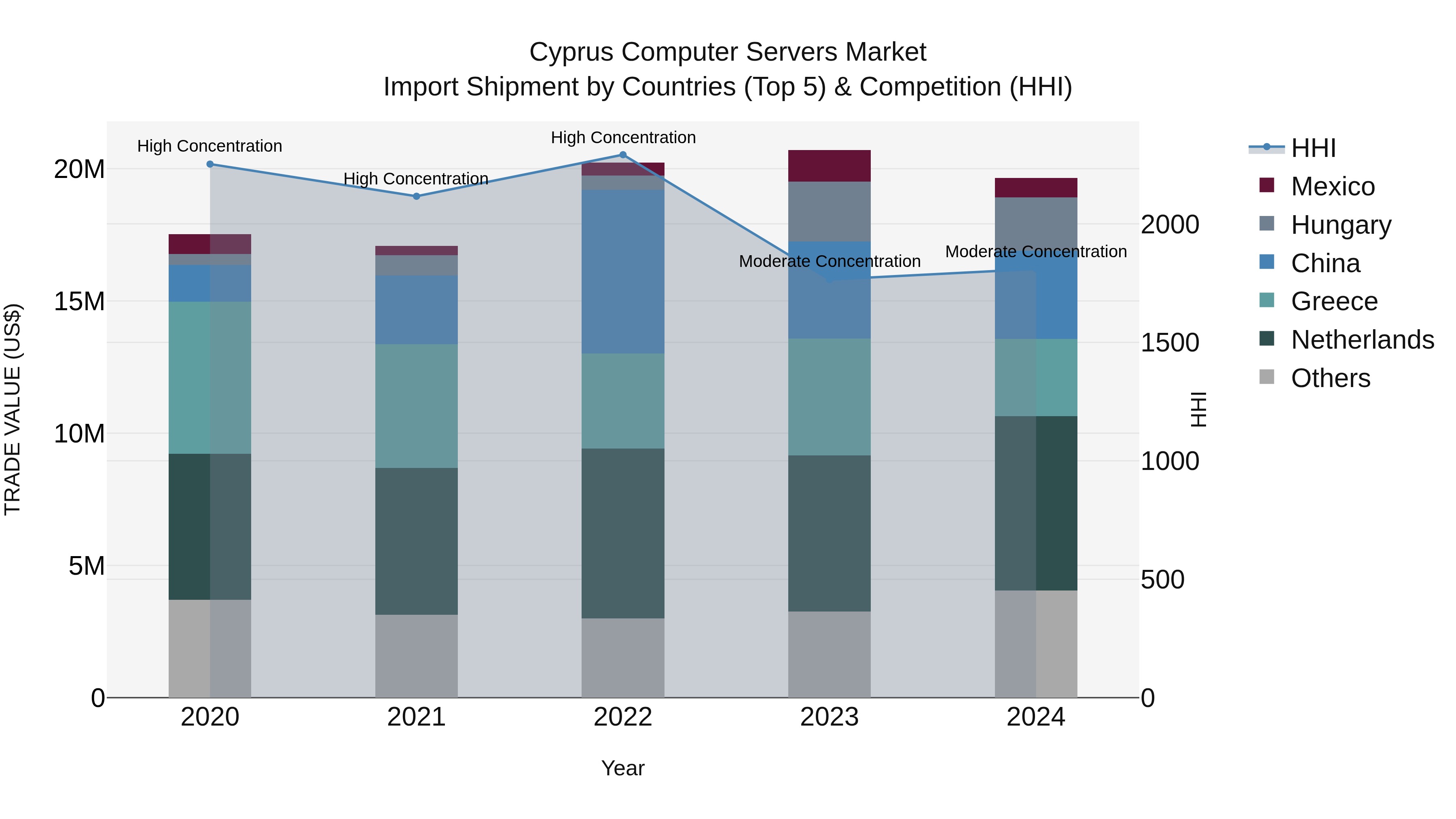 Cyprus Computer Servers Market Import Shipment by Countries (Top 5) & Competition (HHI)