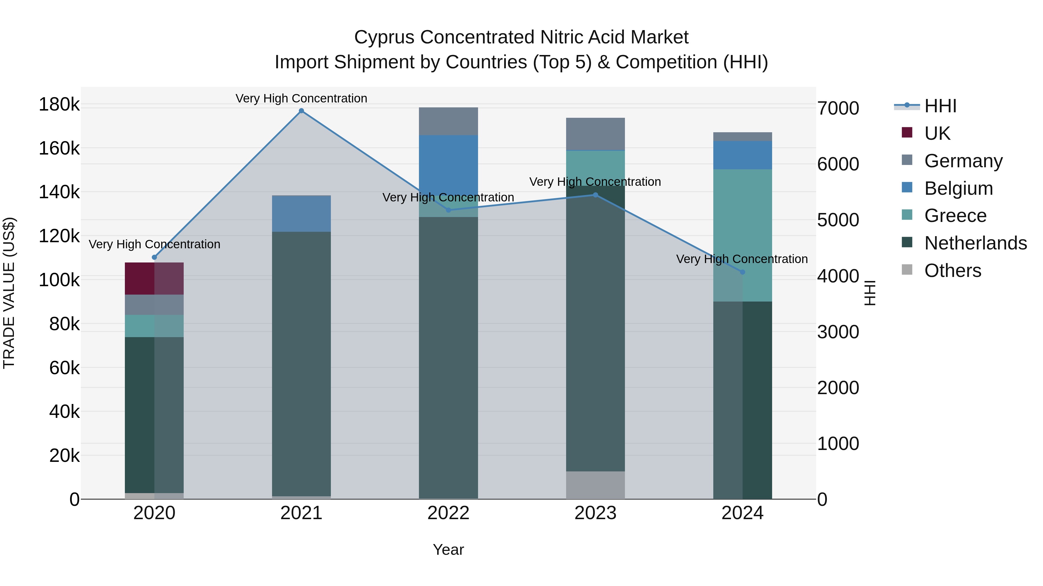 Cyprus Concentrated Nitric Acid Market Import Shipment by Countries (Top 5) & Competition (HHI)