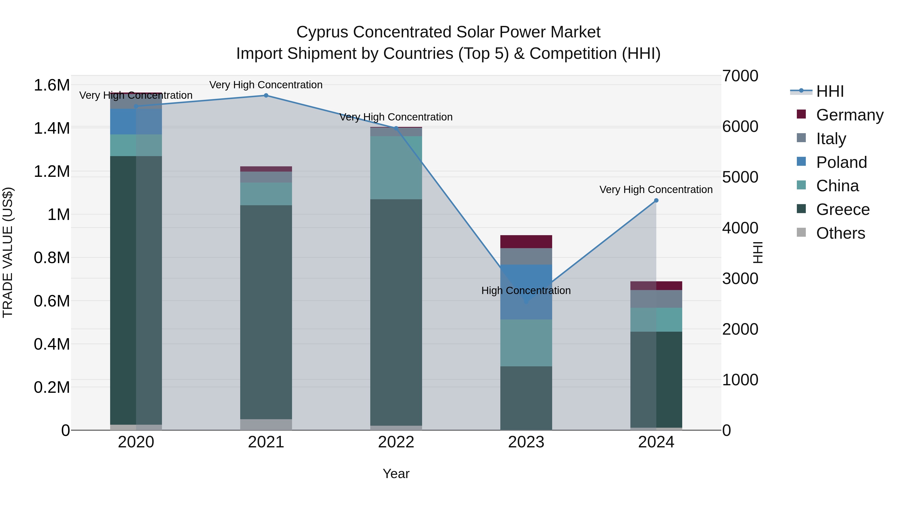 Cyprus Concentrated Solar Power Market Import Shipment by Countries (Top 5) & Competition (HHI)