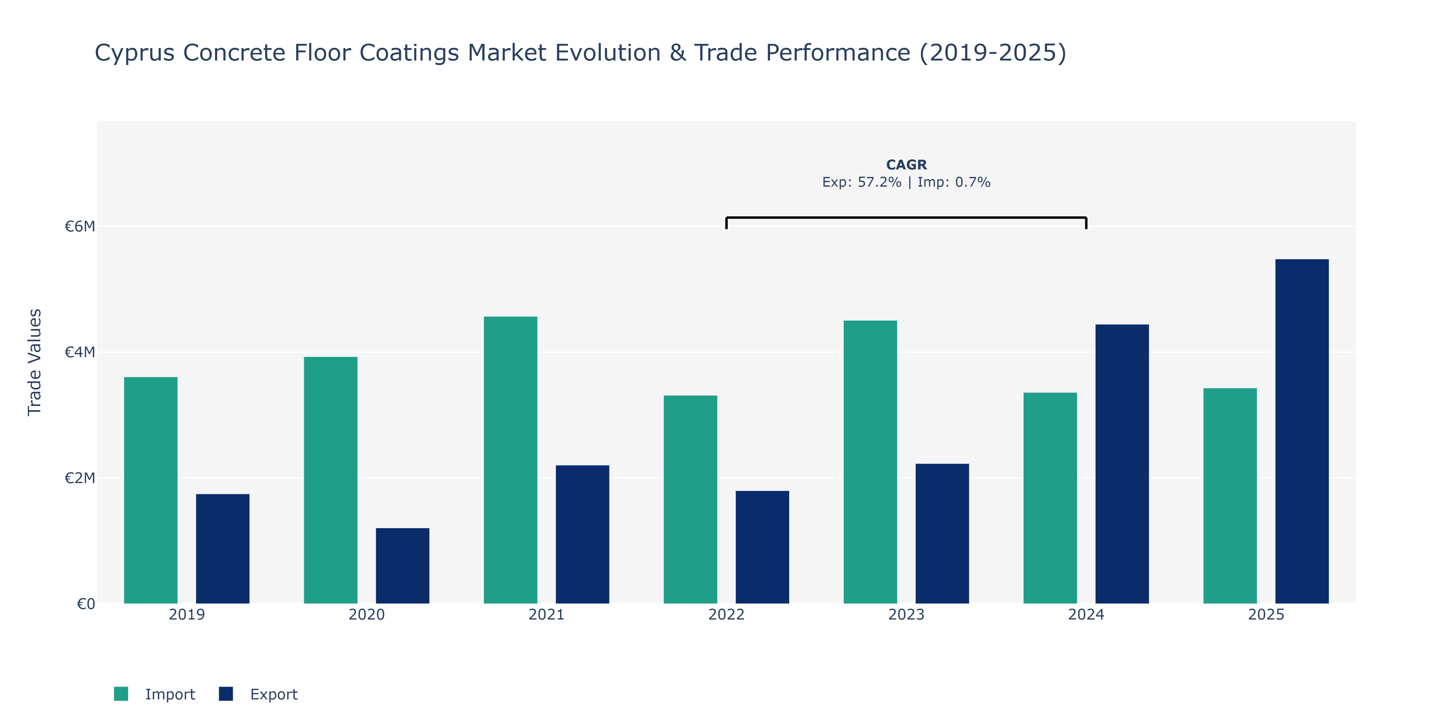 Cyprus Concrete Floor Coatings Market: Production & Trade Performance (2019-2025)