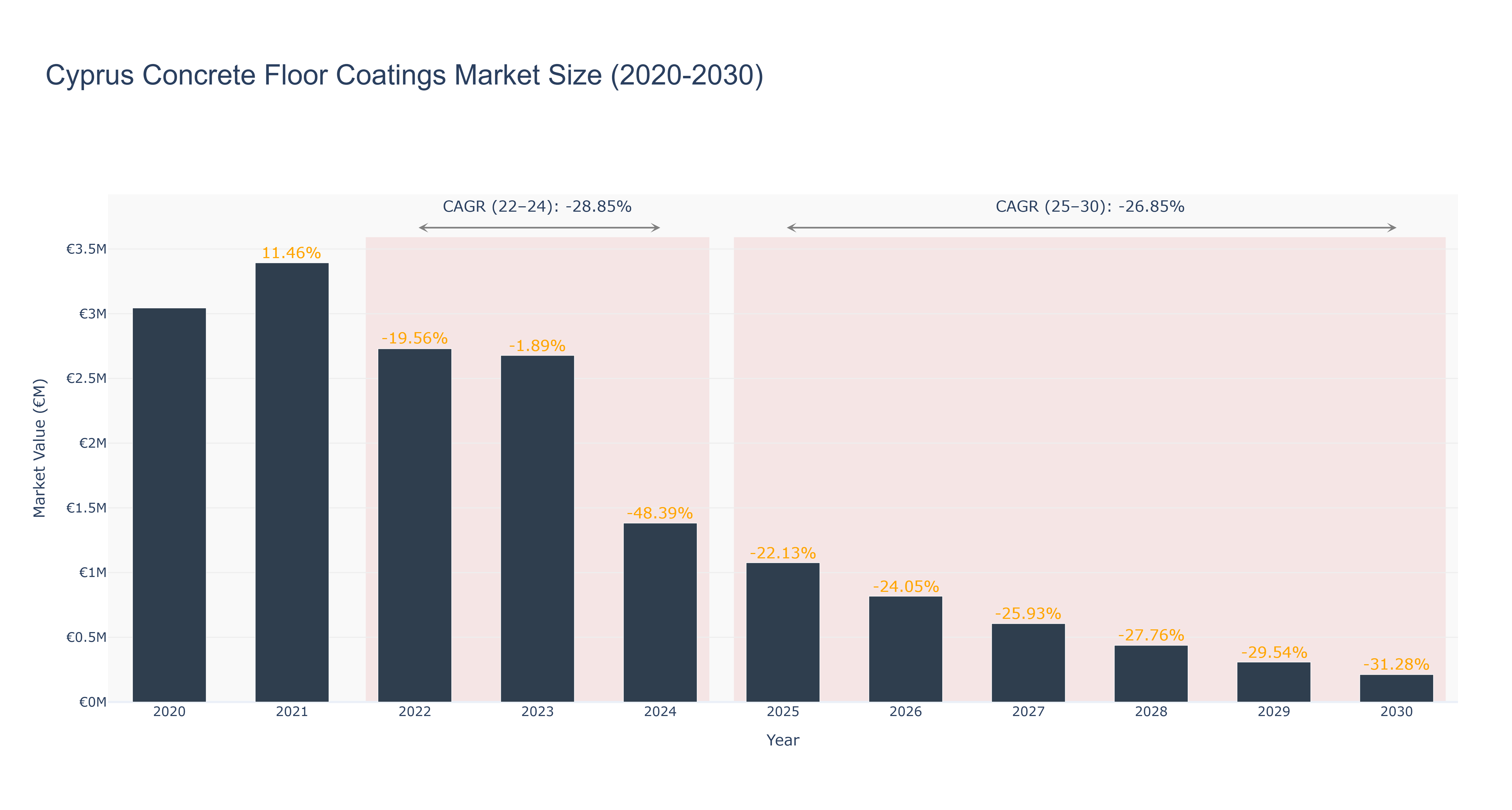 Cyprus Concrete Floor Coatings Market Size (2020-2030)