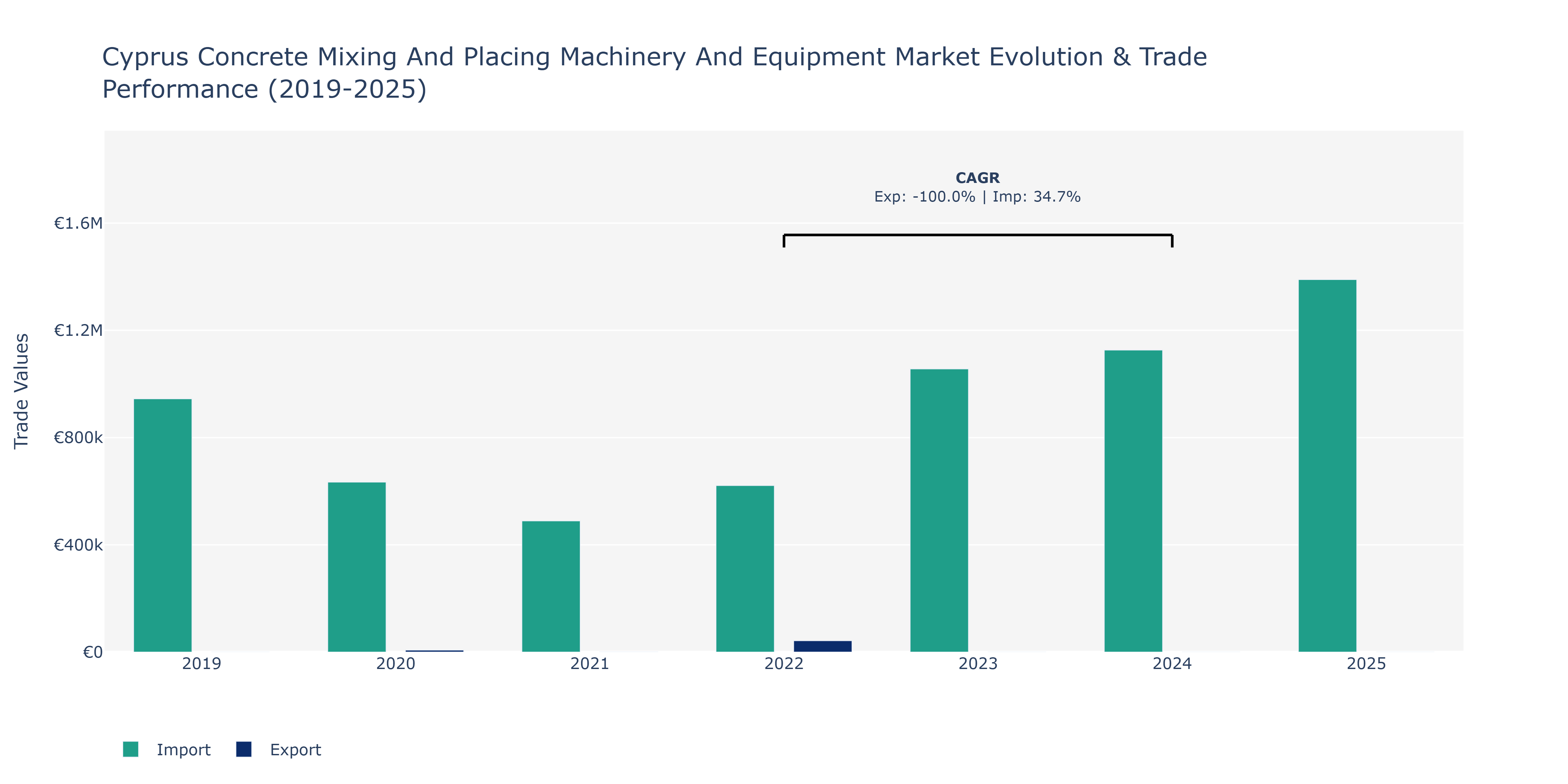 Cyprus Concrete Mixing And Placing Machinery And Equipment Market: Production & Trade Performance (2019-2025)