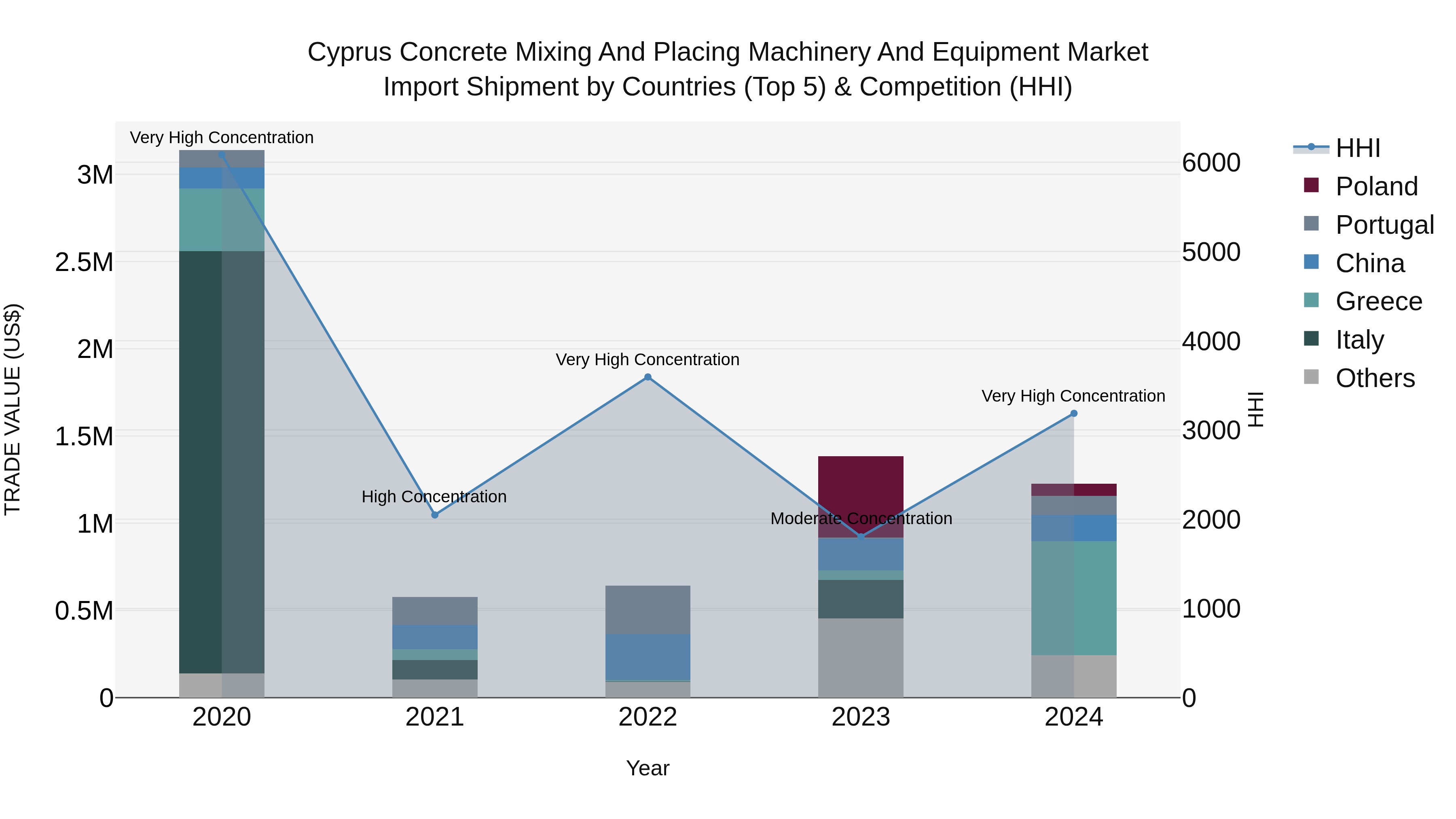 Cyprus Concrete Mixing And Placing Machinery And Equipment Market Import Shipment by Countries (Top 5) & Competition (HHI)