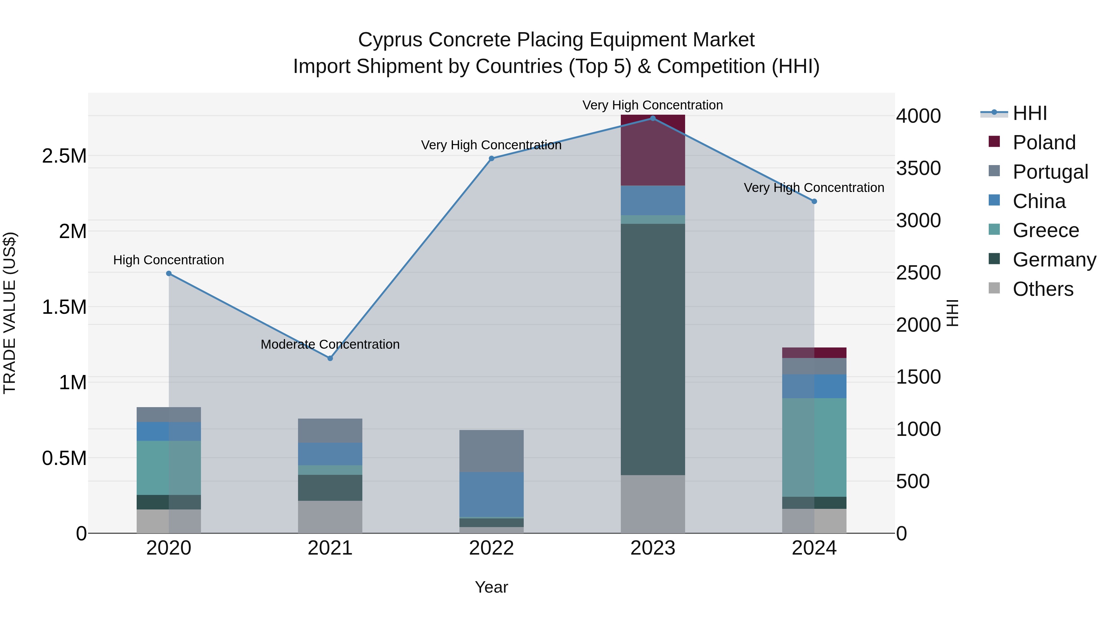 Cyprus Concrete Placing Equipment Market Import Shipment by Countries (Top 5) & Competition (HHI)