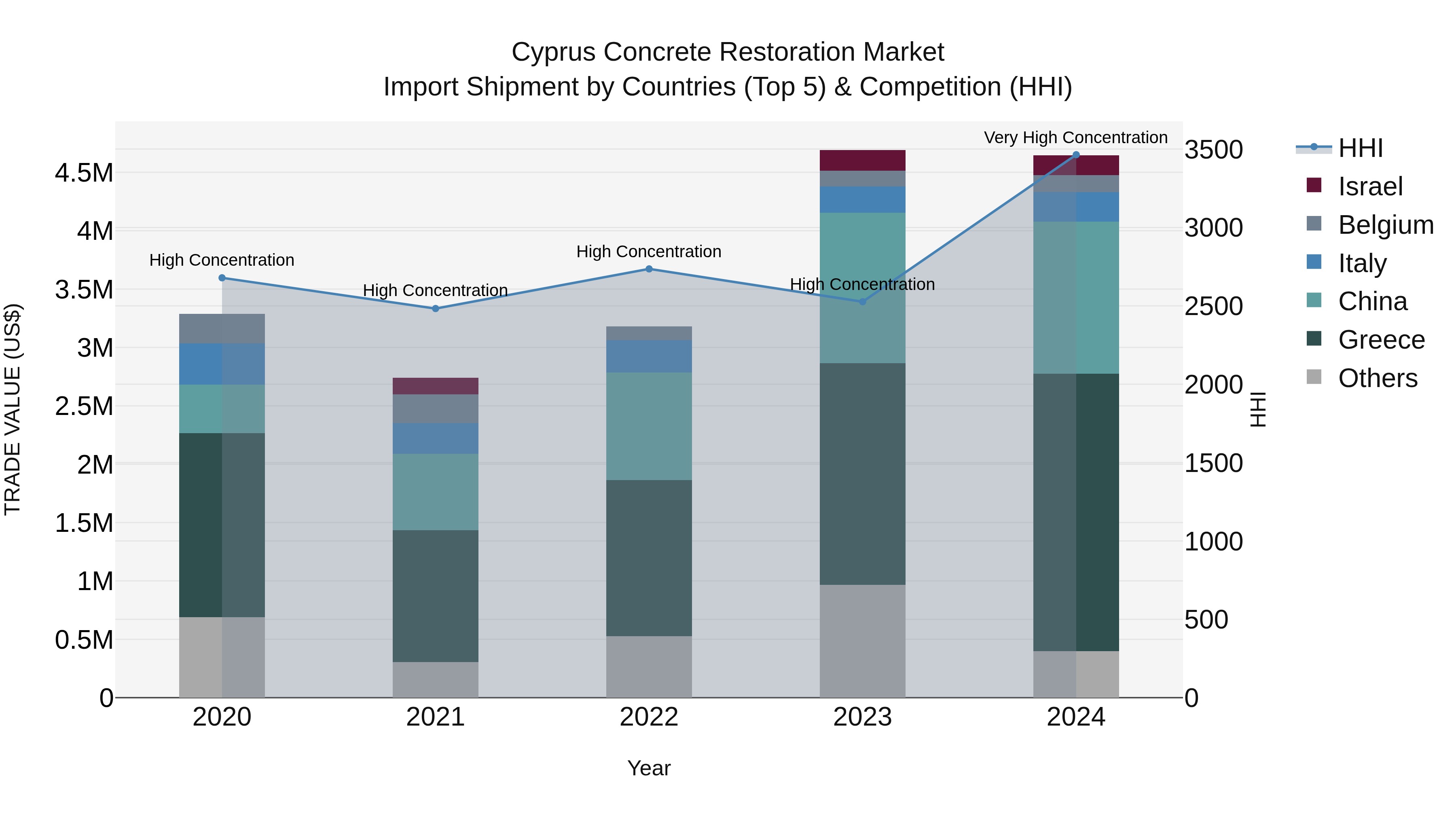 Cyprus Concrete Restoration Market Import Shipment by Countries (Top 5) & Competition (HHI)