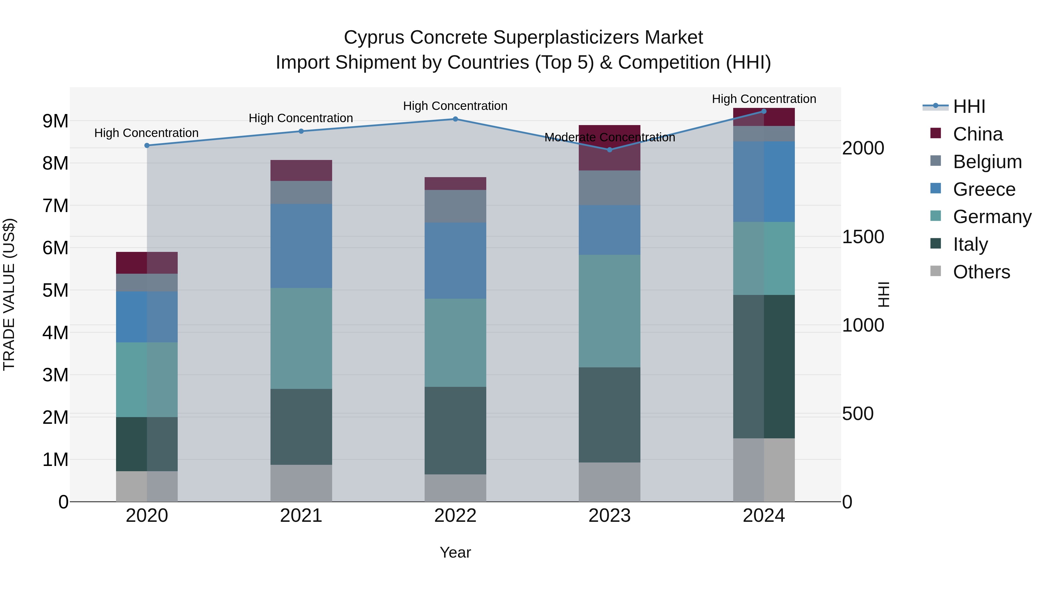 Cyprus Concrete Superplasticizers Market Import Shipment by Countries (Top 5) & Competition (HHI)