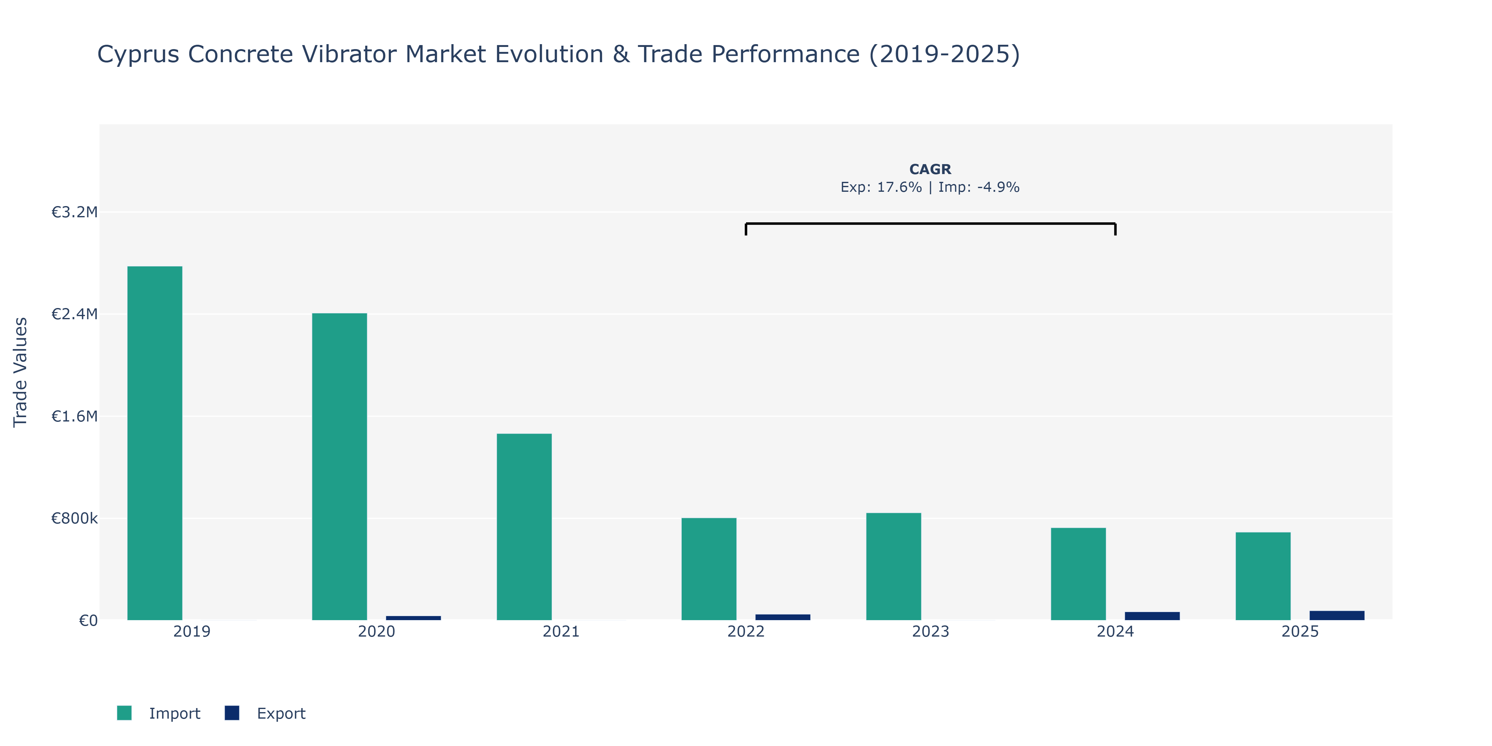 Cyprus Concrete Vibrator Market: Production & Trade Performance (2019-2025)