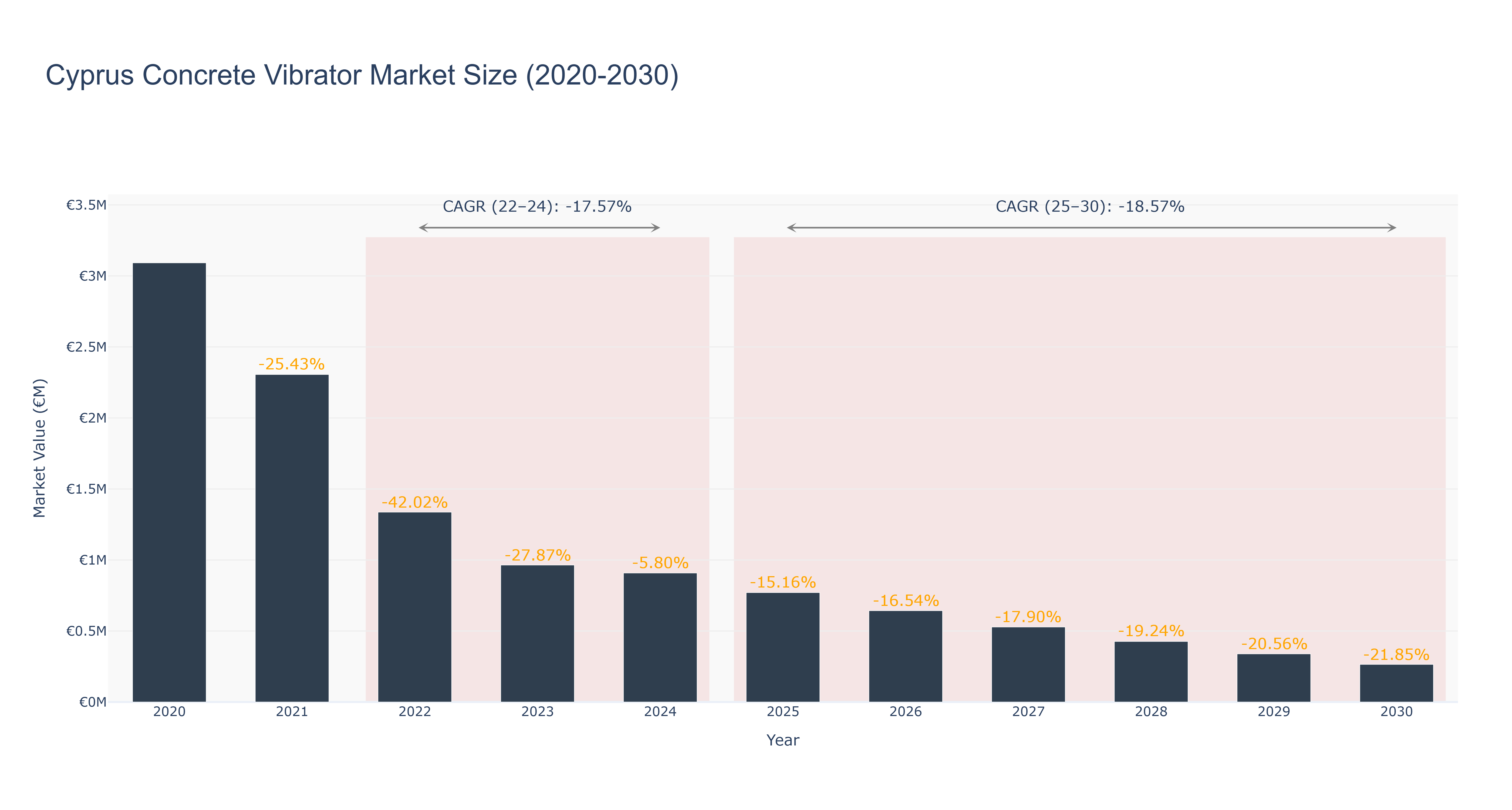 Cyprus Concrete Vibrator Market Size (2020-2030)