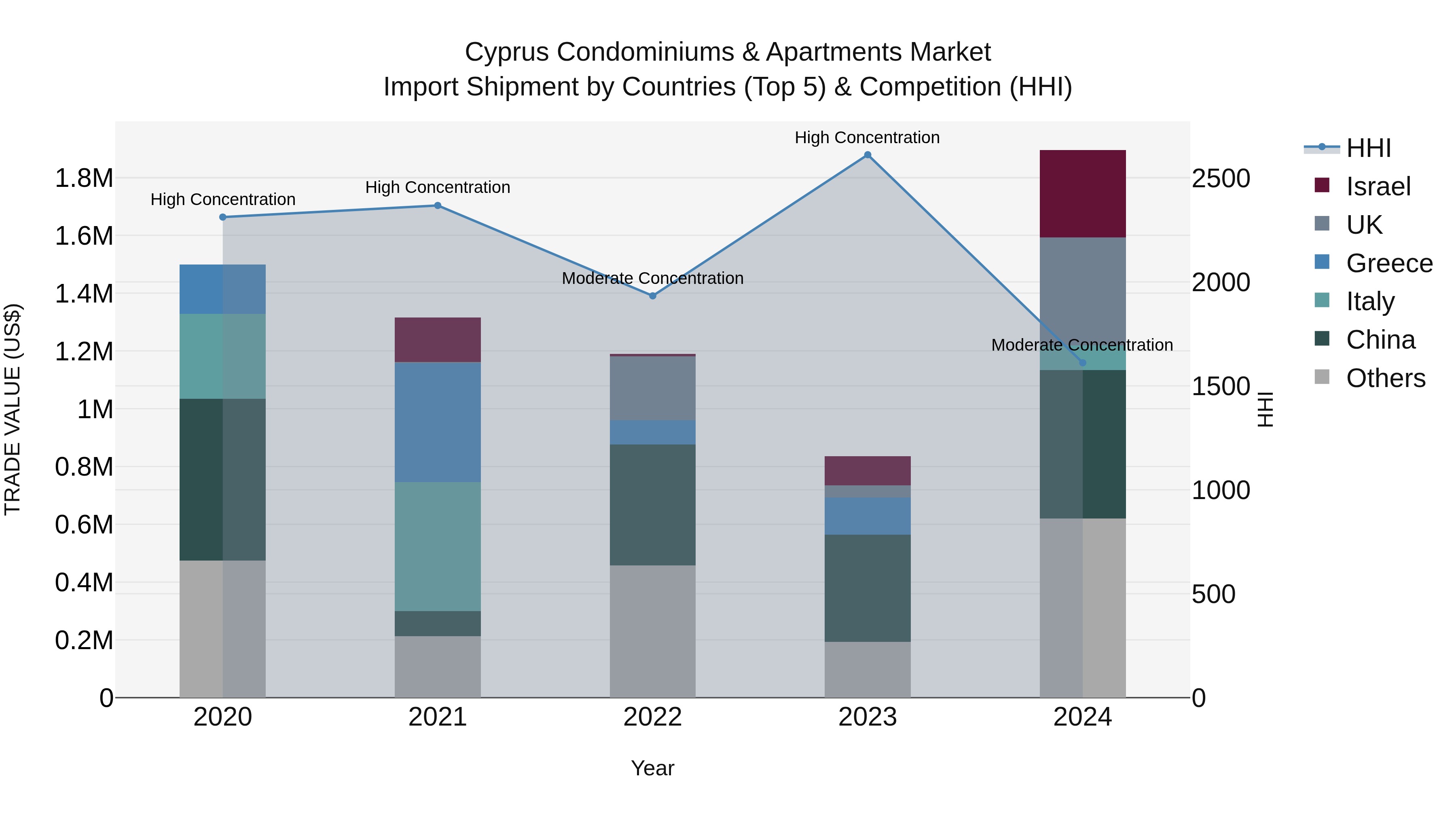 Cyprus Condominiums & Apartments Market Import Shipment by Countries (Top 5) & Competition (HHI)
