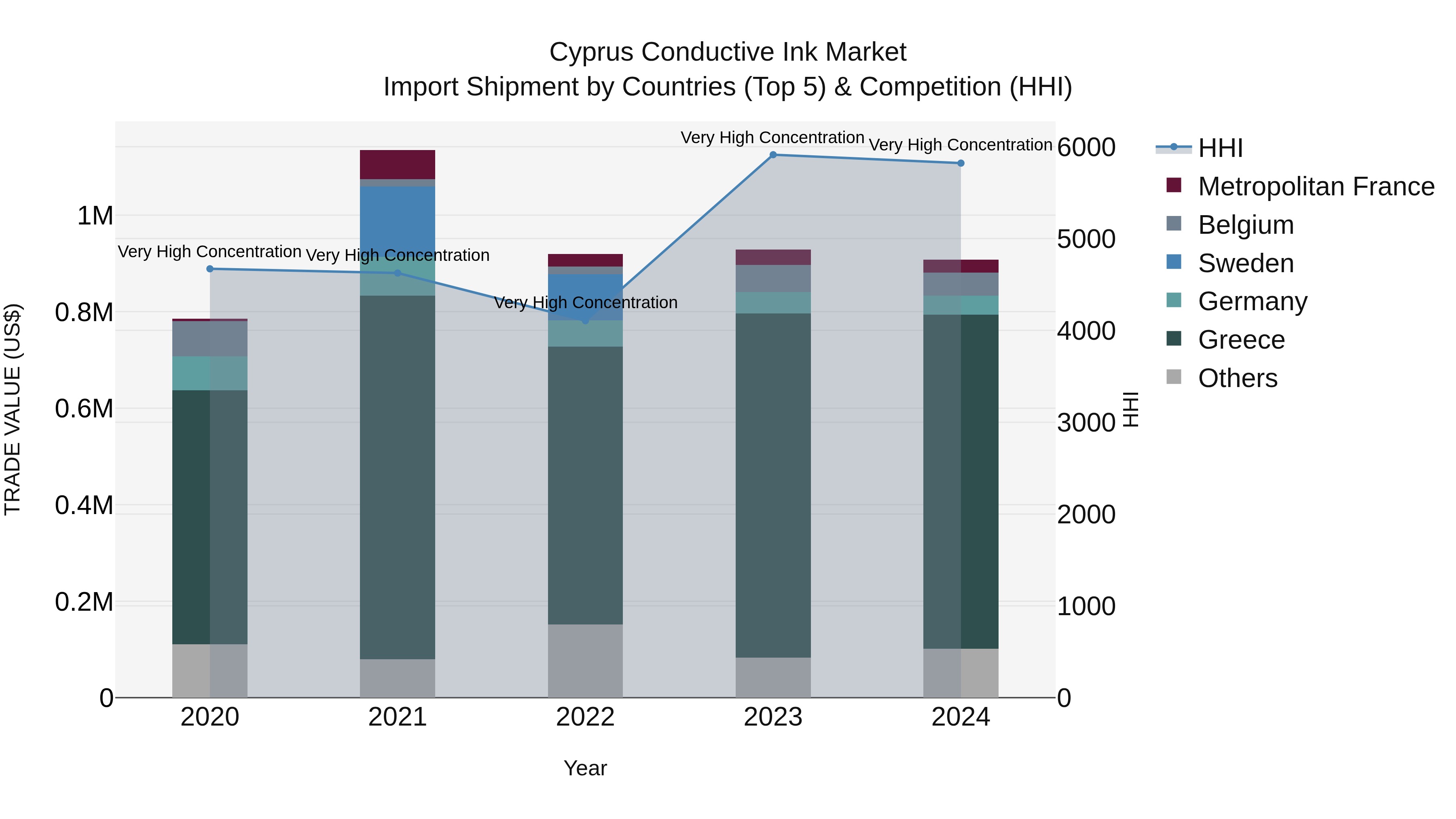 Cyprus Conductive Ink Market Import Shipment by Countries (Top 5) & Competition (HHI)