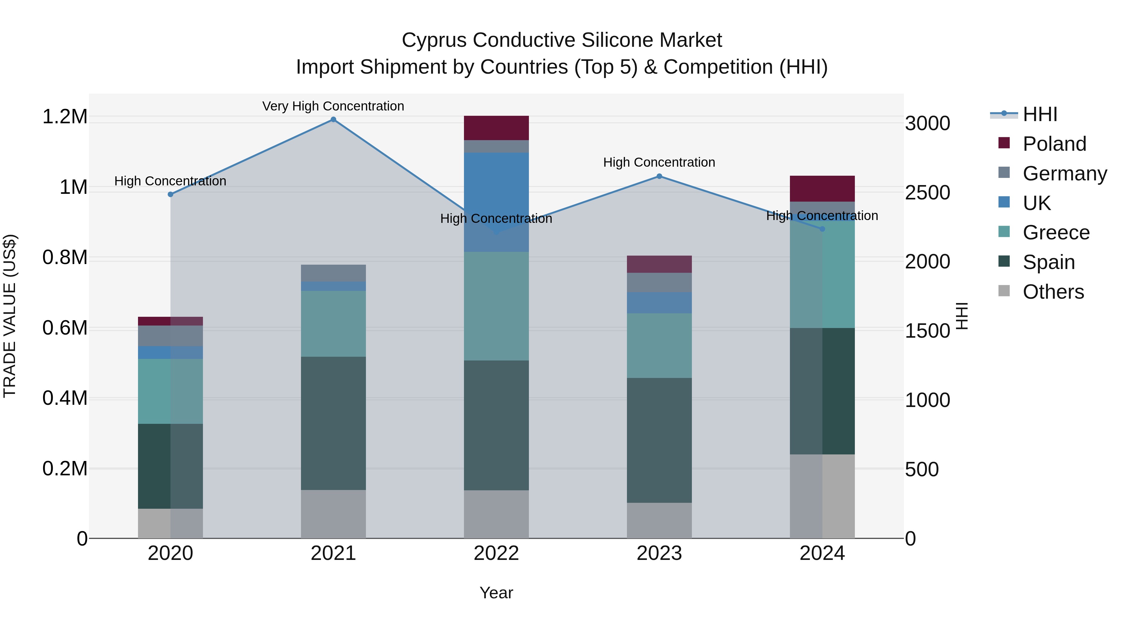 Cyprus Conductive Silicone Market Import Shipment by Countries (Top 5) & Competition (HHI)