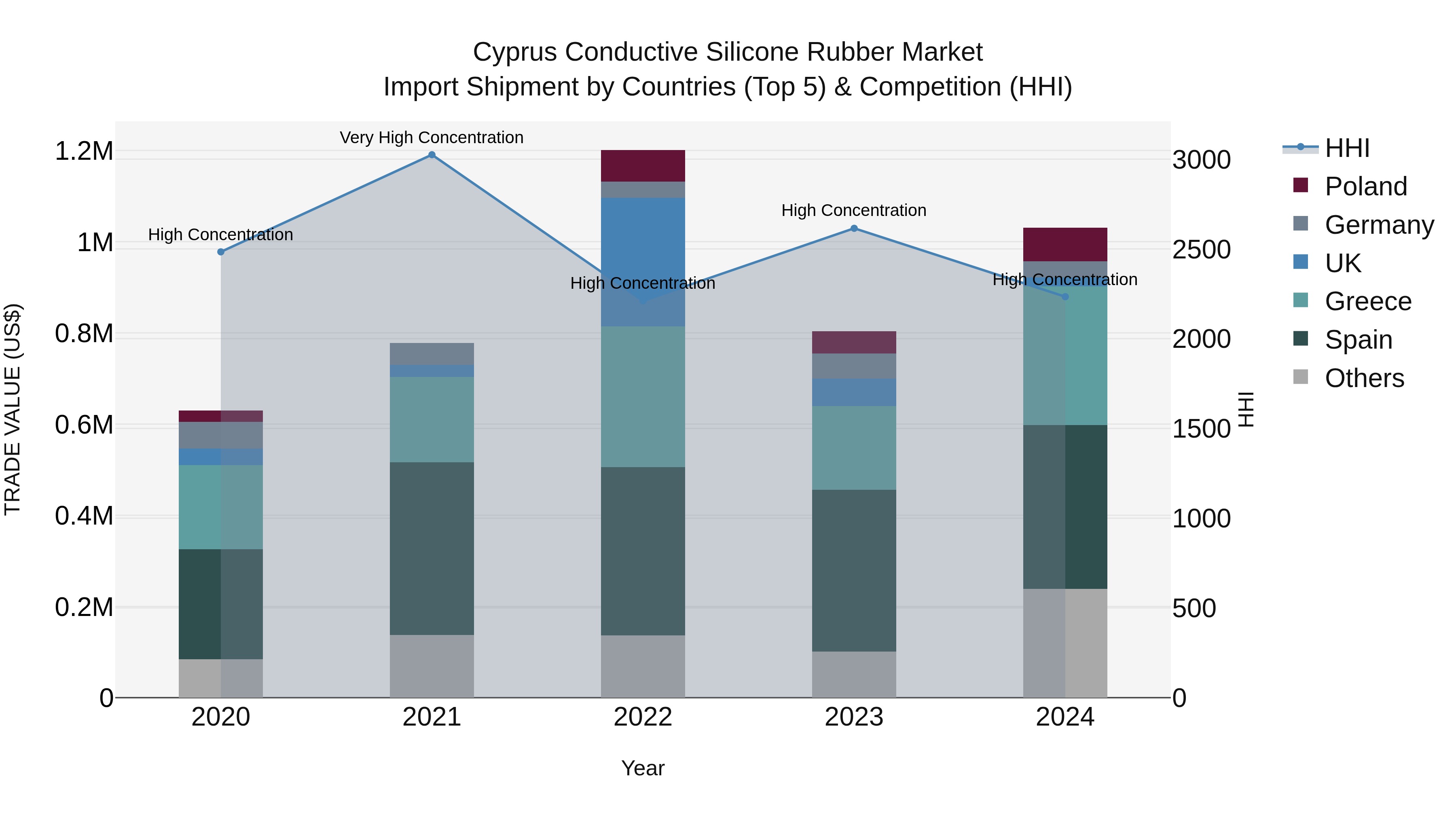 Cyprus Conductive Silicone Rubber Market Import Shipment by Countries (Top 5) & Competition (HHI)