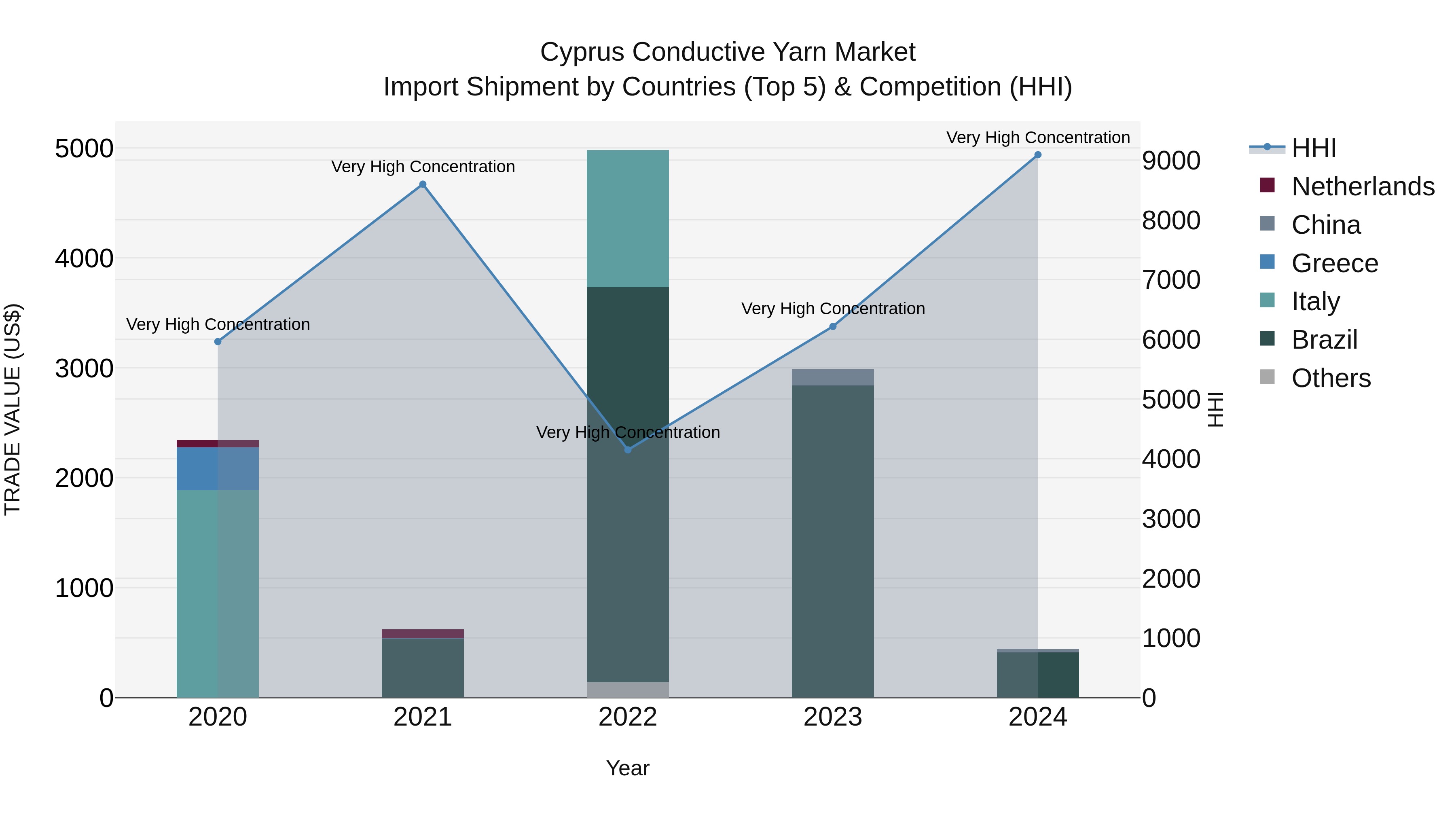 Cyprus Conductive Yarn Market Import Shipment by Countries (Top 5) & Competition (HHI)