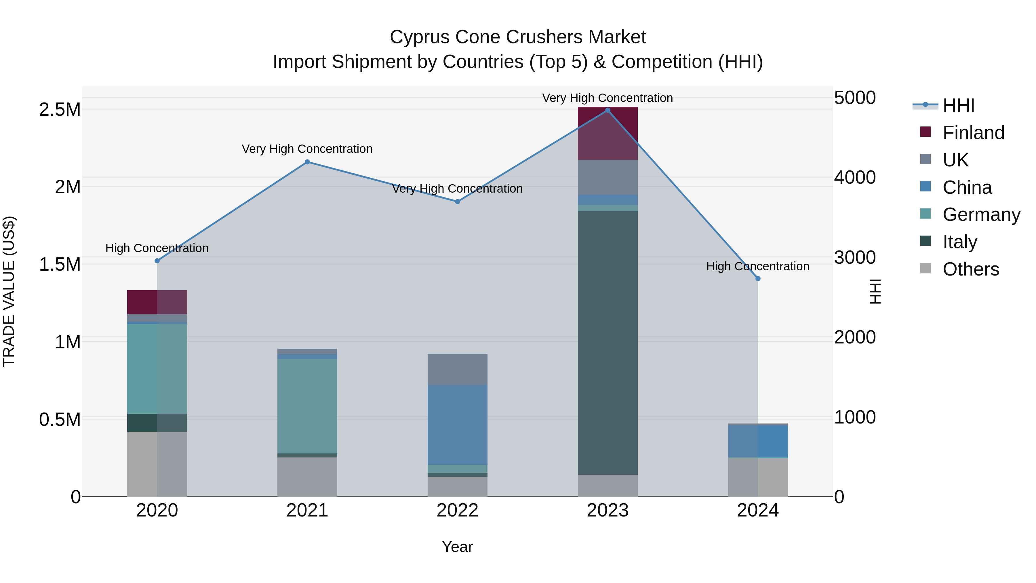 Cyprus Cone Crushers Market Import Shipment by Countries (Top 5) & Competition (HHI)