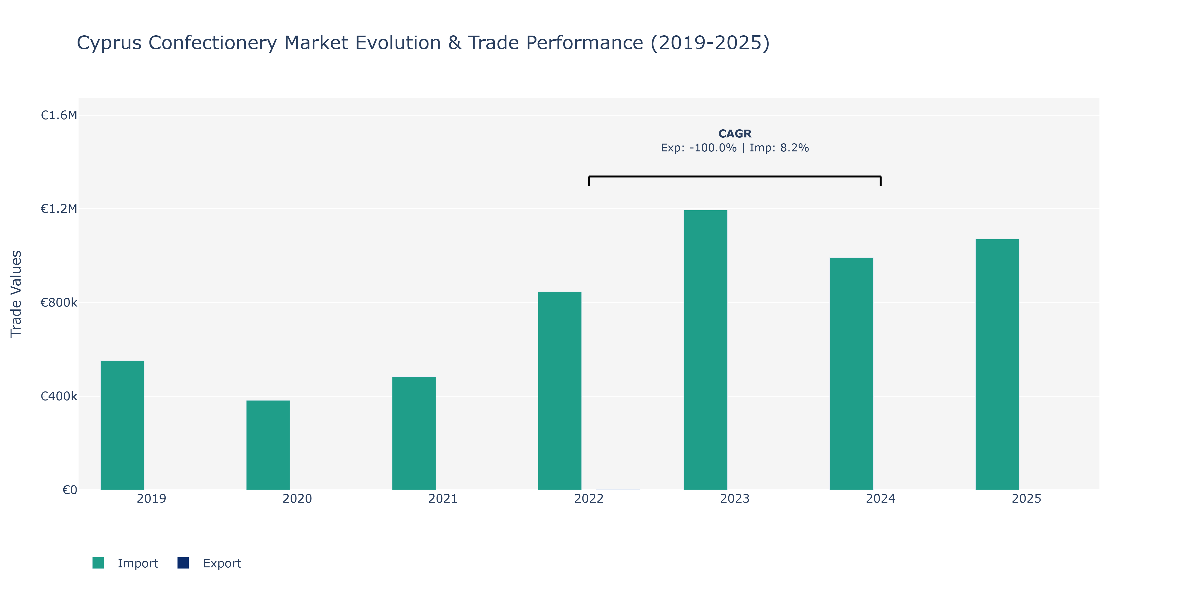 Cyprus Confectionery Market: Production & Trade Performance (2019-2025)