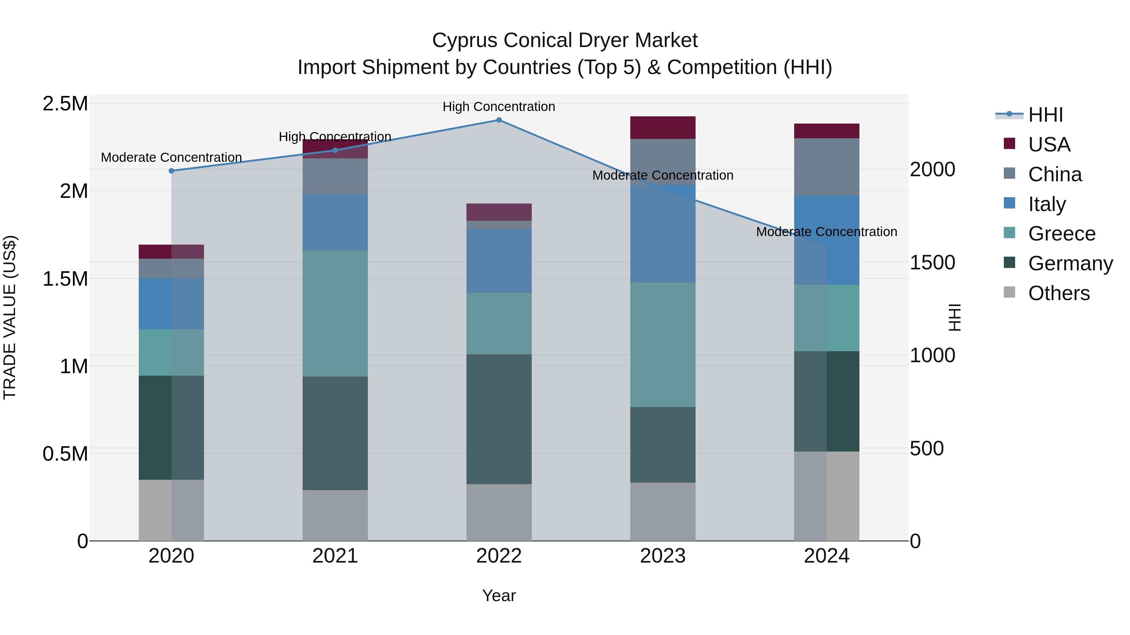 Cyprus Conical Dryer Market Import Shipment by Countries (Top 5) & Competition (HHI)