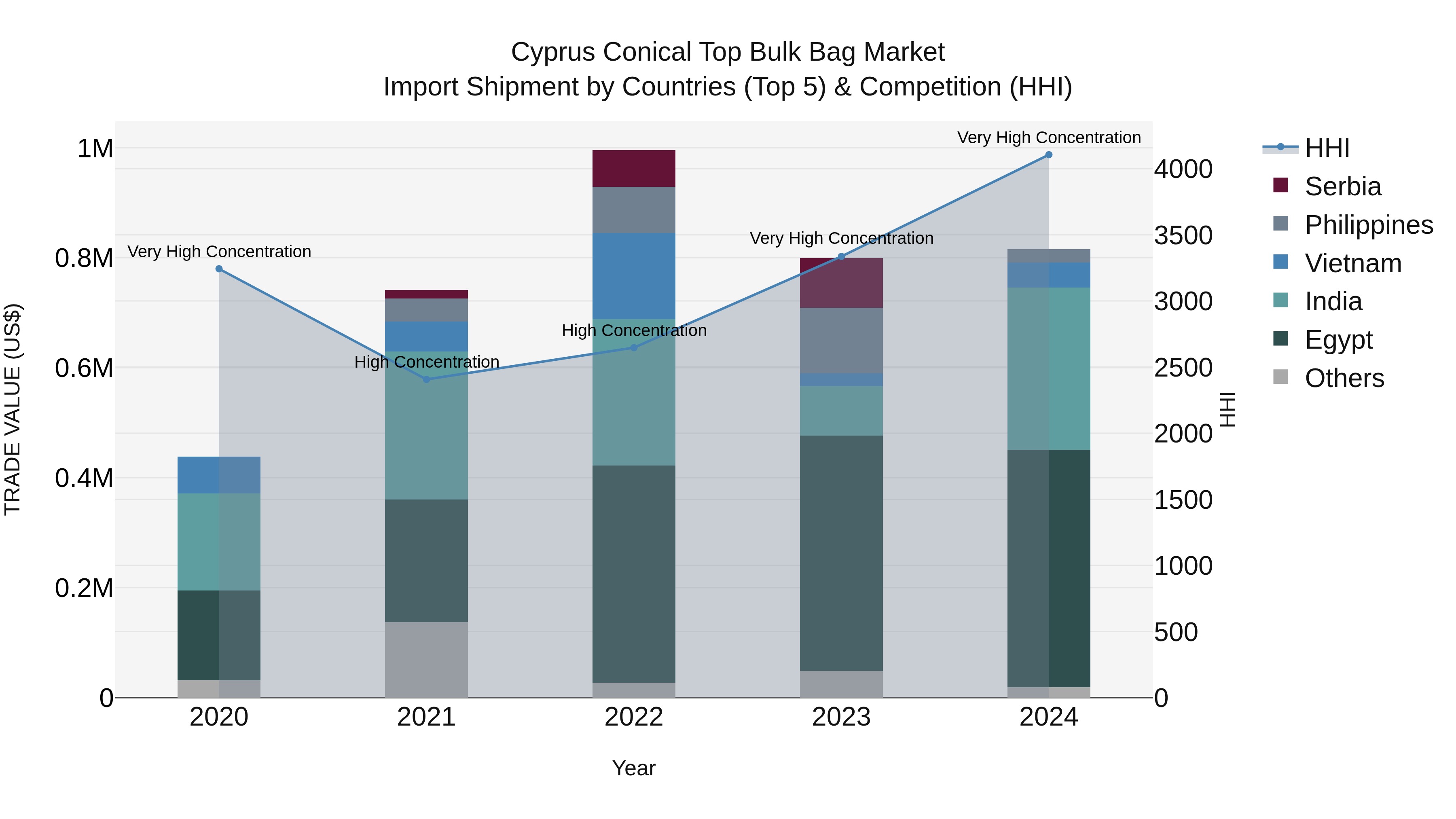 Cyprus Conical Top Bulk Bag Market Import Shipment by Countries (Top 5) & Competition (HHI)