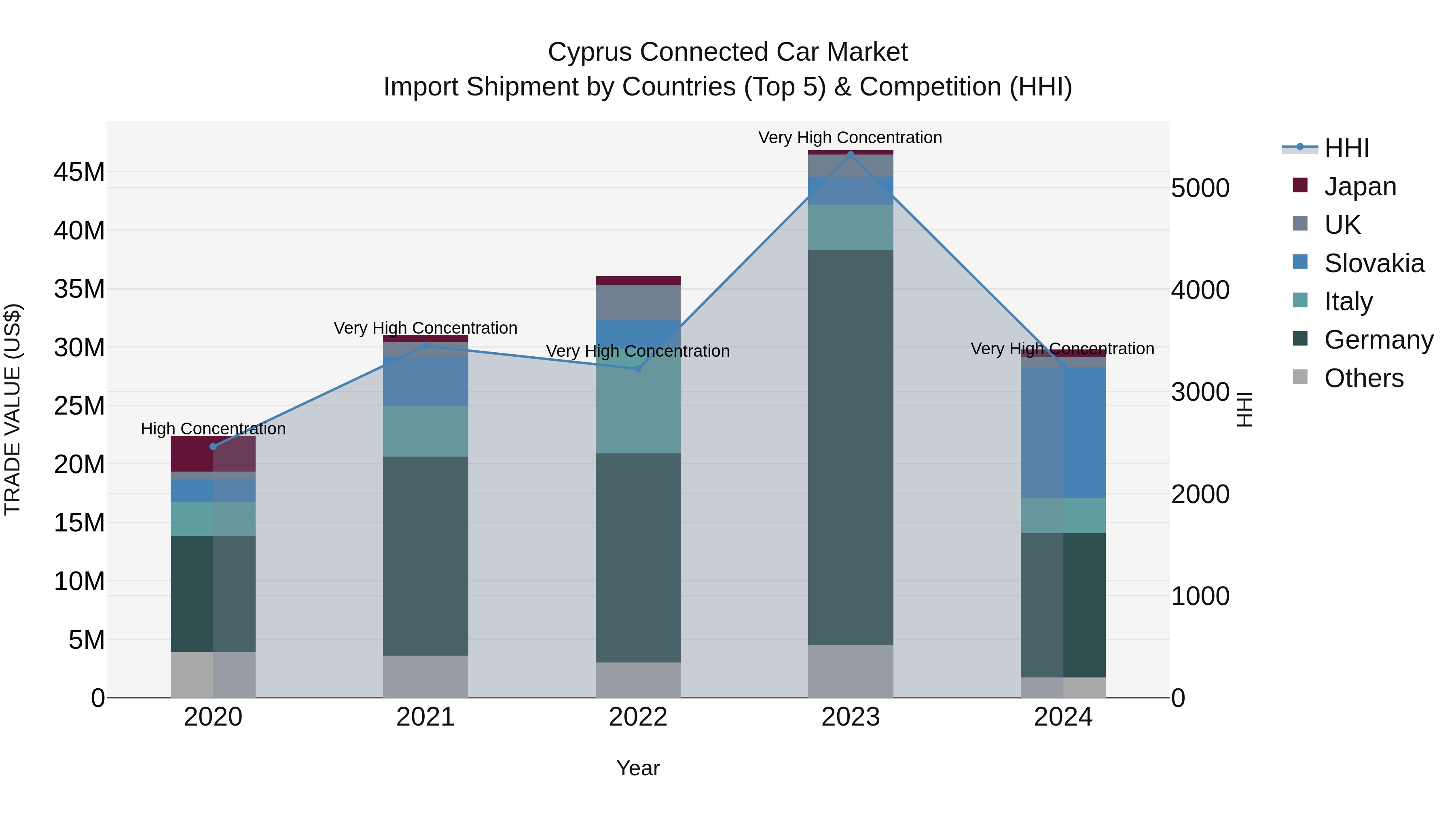 Cyprus Connected Car Market Import Shipment by Countries (Top 5) & Competition (HHI)