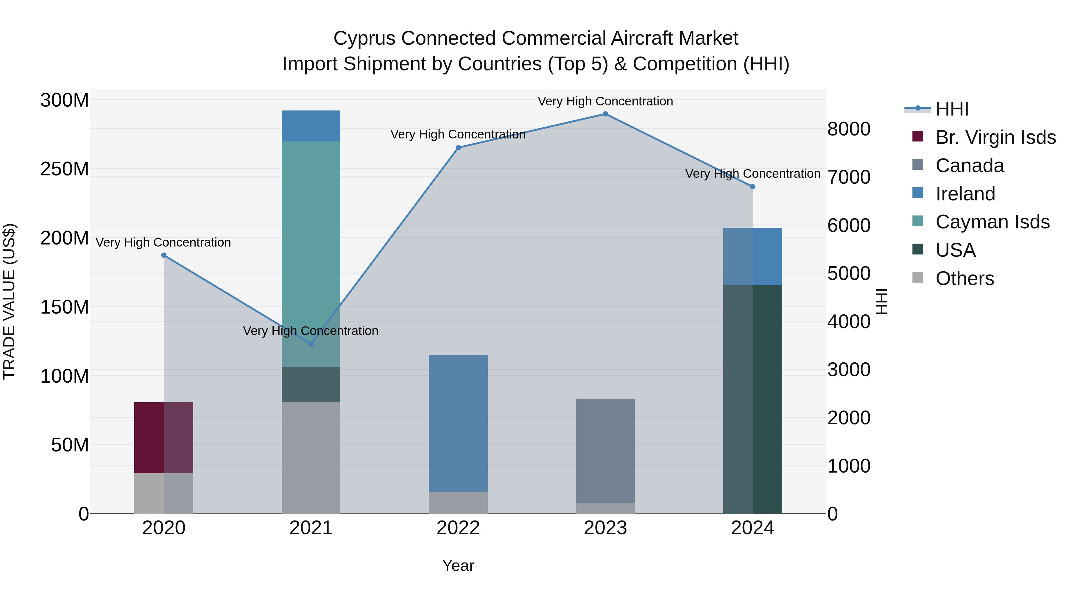 Cyprus Connected Commercial Aircraft Market Import Shipment by Countries (Top 5) & Competition (HHI)